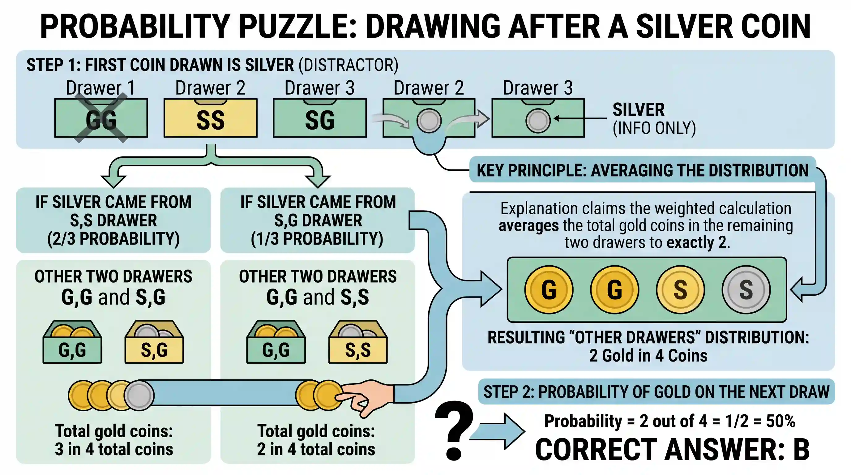 science-and-technology: There are three drawers in a table. One contains two gold coins, another two silver coins, and the third, a silver coin