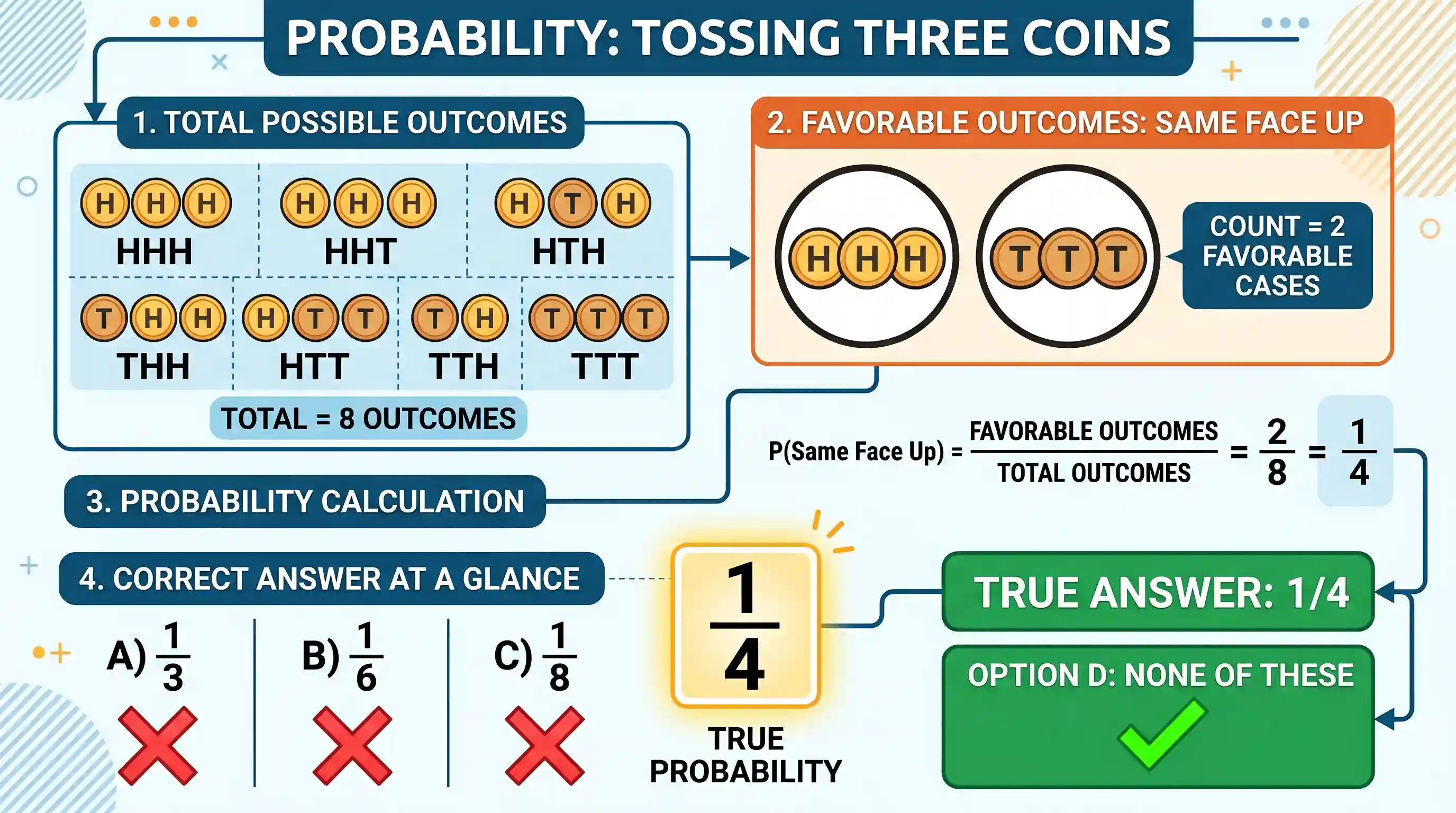 science-and-technology: When three coins are tossed together the probability that all coins have the same face up is