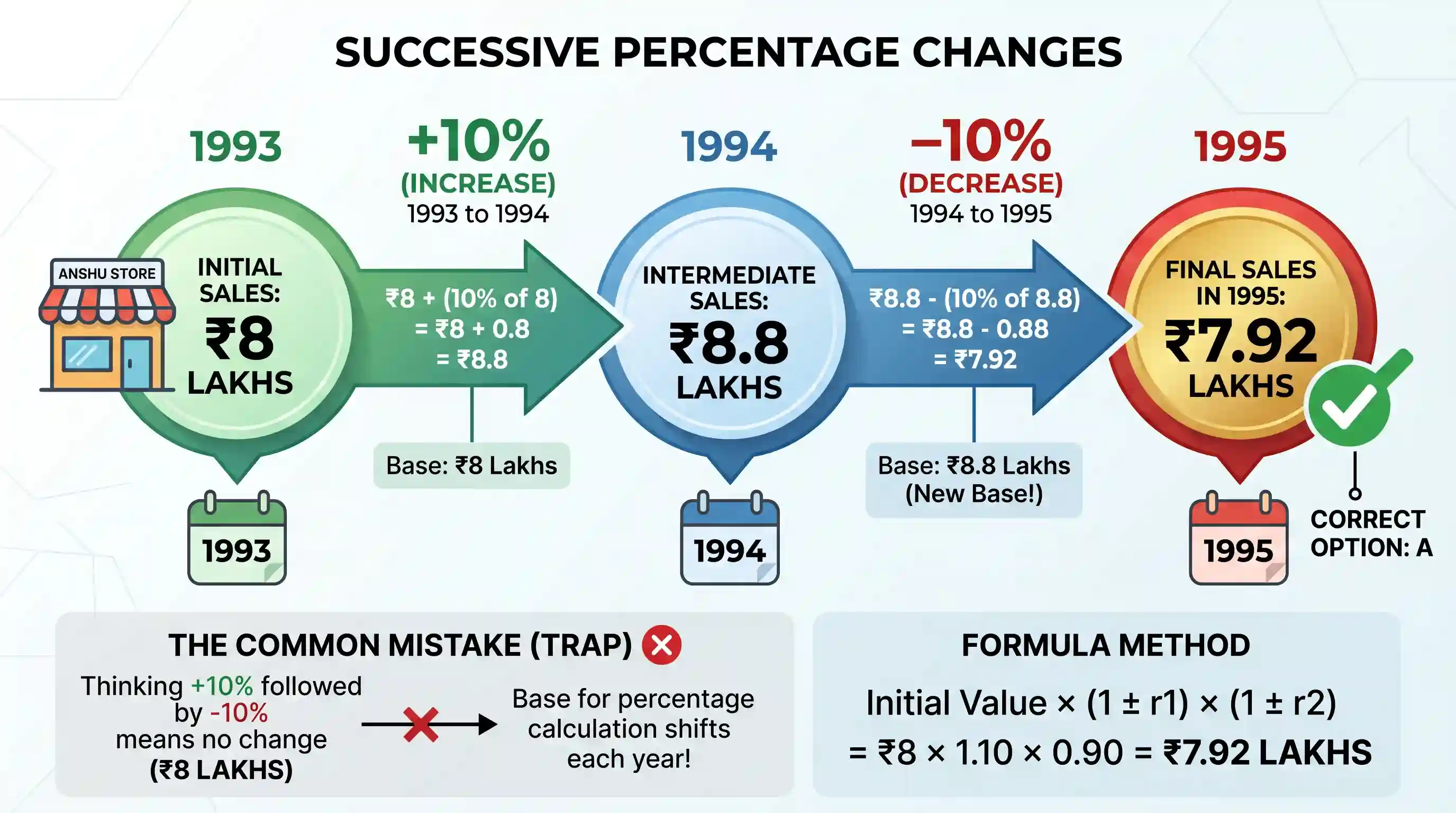economy: The following table shows the per cent change in the number of sales (in rupees) at different retail stores in a given n