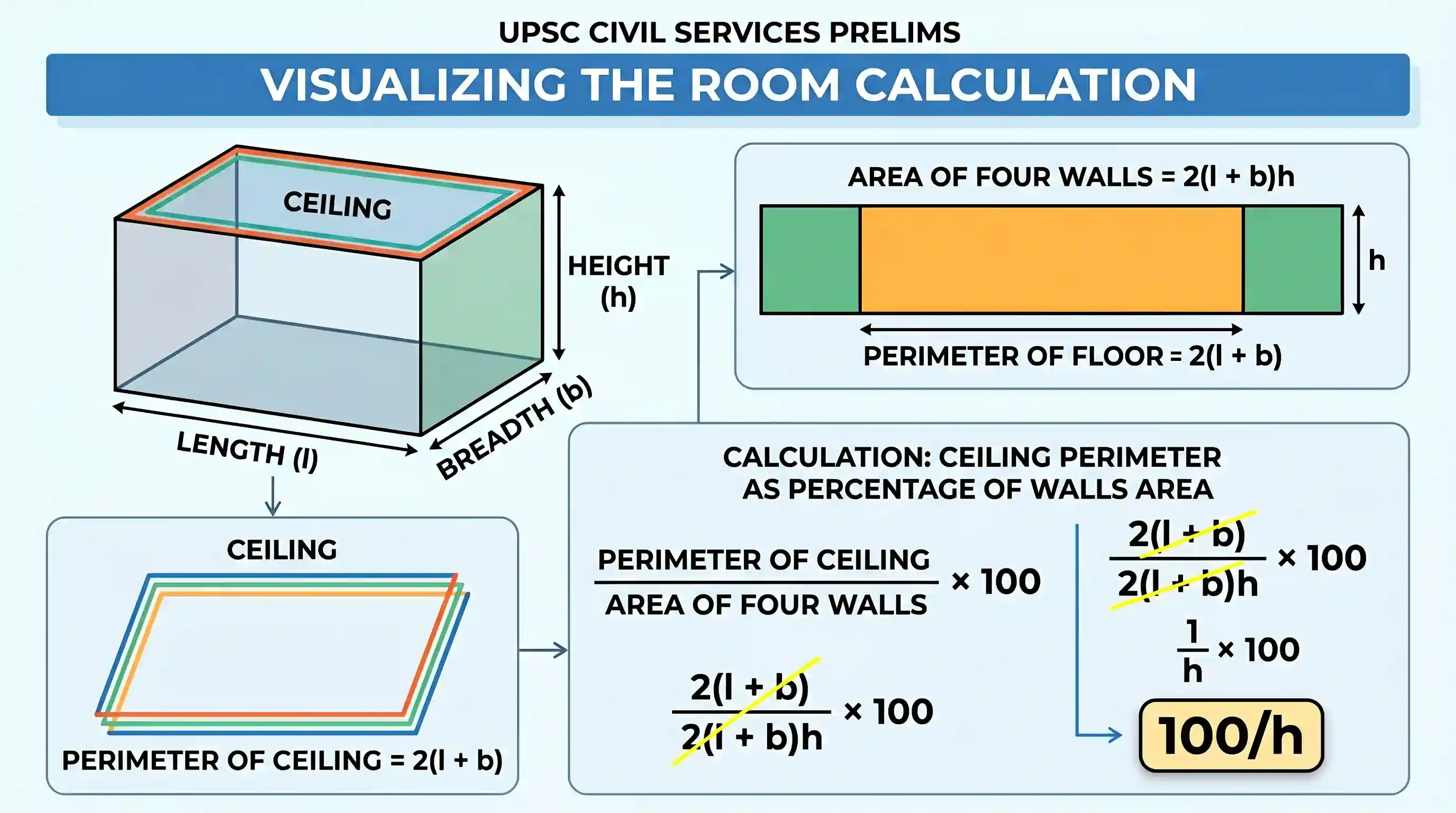 UPSC Prelims: The length, breadth and height of a room are 1, b and h respectively. The perimeter of the ceiling expressed as a percen