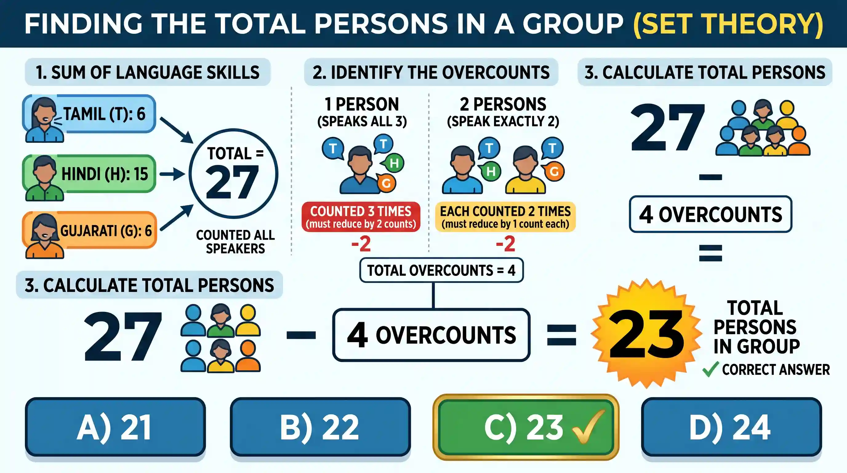 science-and-technology: In a group of persons travelling in a bus, 6 persons can speak Tamil, 15 can speak Hindi and 6 can speak Gujarati. In th