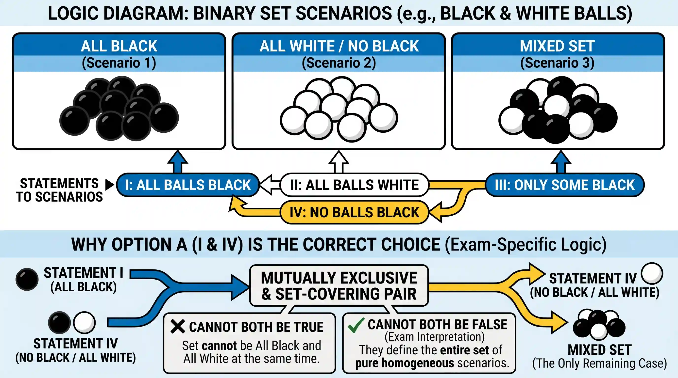 science-and-technology: Examine the following statements regarding a set of balls: I. All balls are black. II. All balls are white. III. Only so