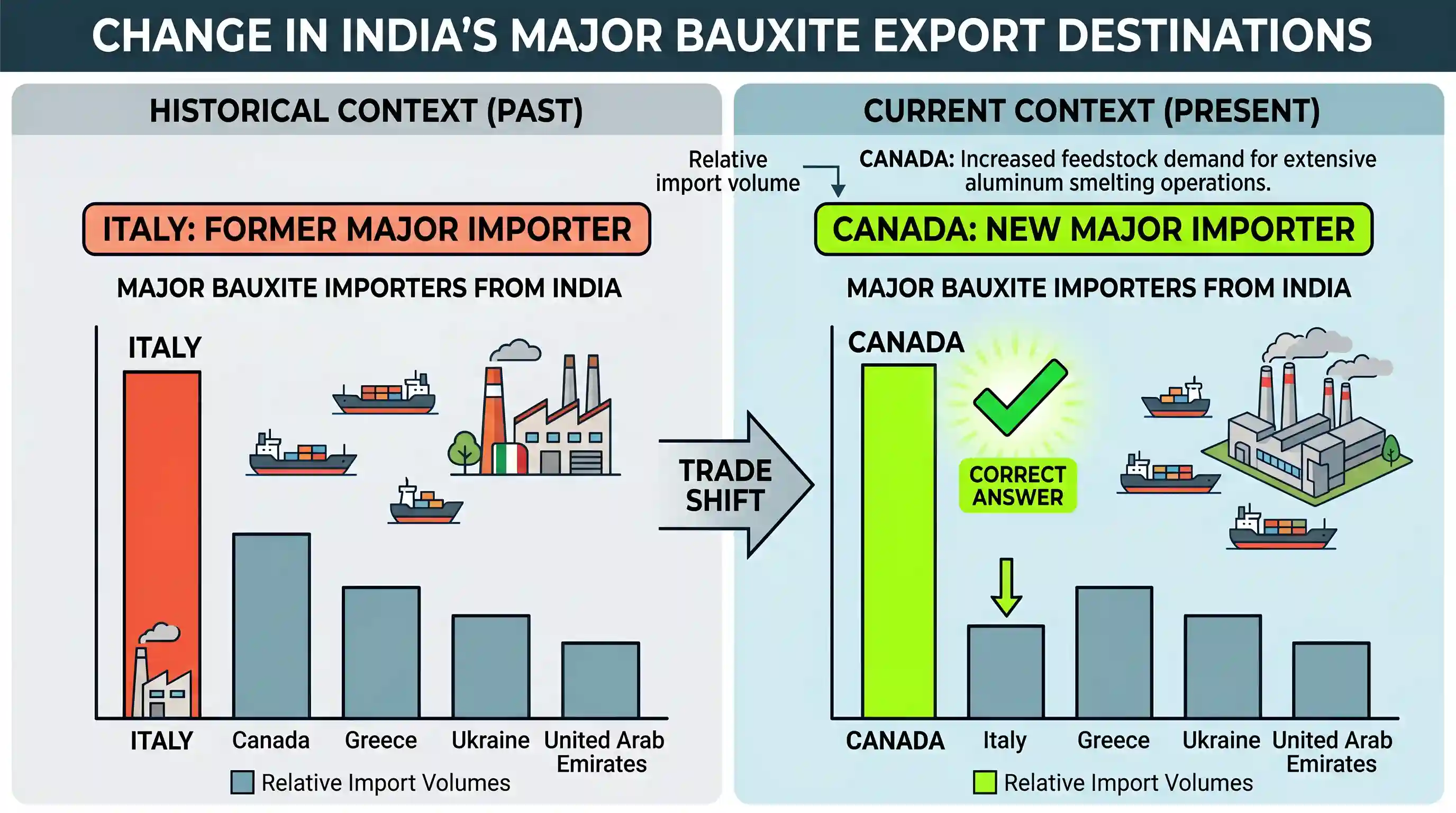 economy: Which one of the following countries has replaced Italy as the major importer of bauxite from India?