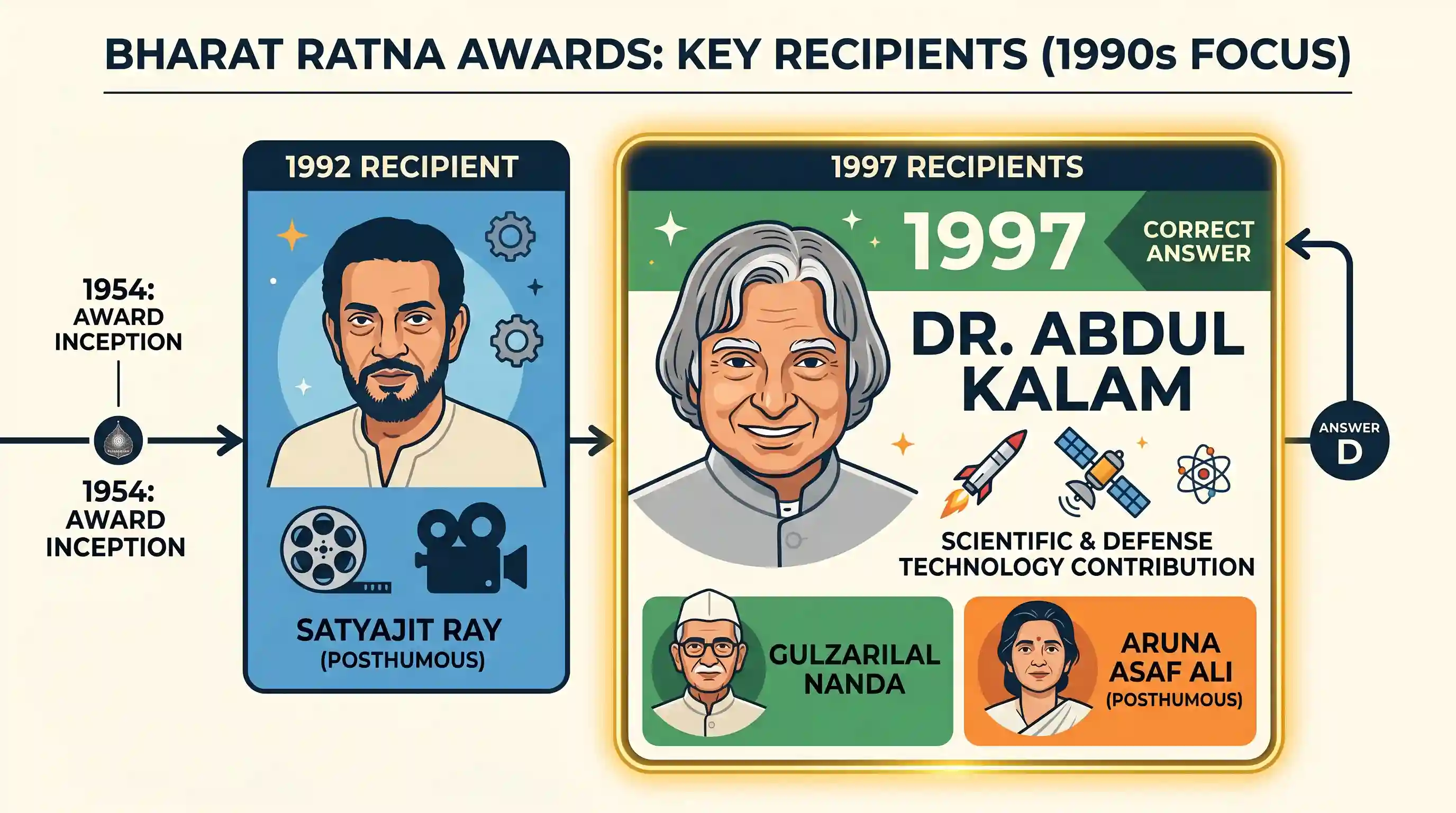 art-and-culture: Bharat Ratna was awarded in 1997 to