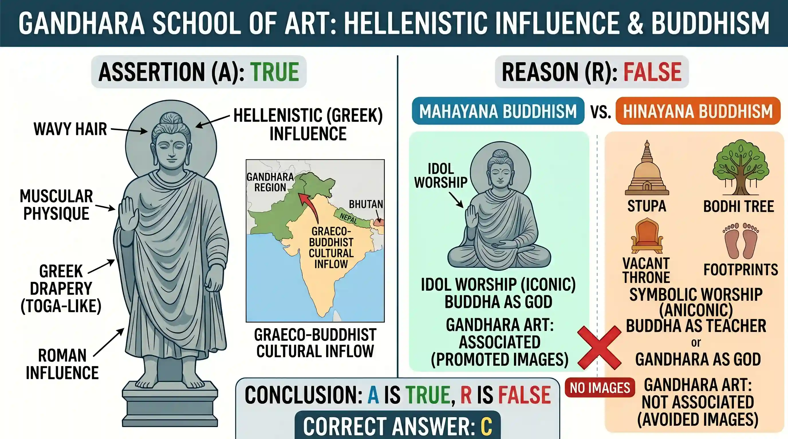 art-and-culture: Assertion (A): The Gandhara School of art bears the mark of Hellenistic influence. Reason (R): Hinayana form was influen