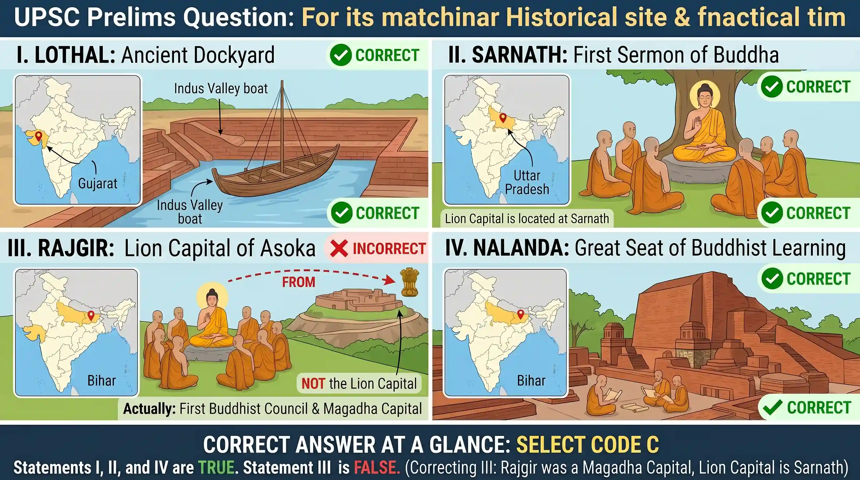 history: Which of the following pairs are correctly matched? I. Lothal: Ancient dockyard II. Sarnath: First Sermon of Buddha III.