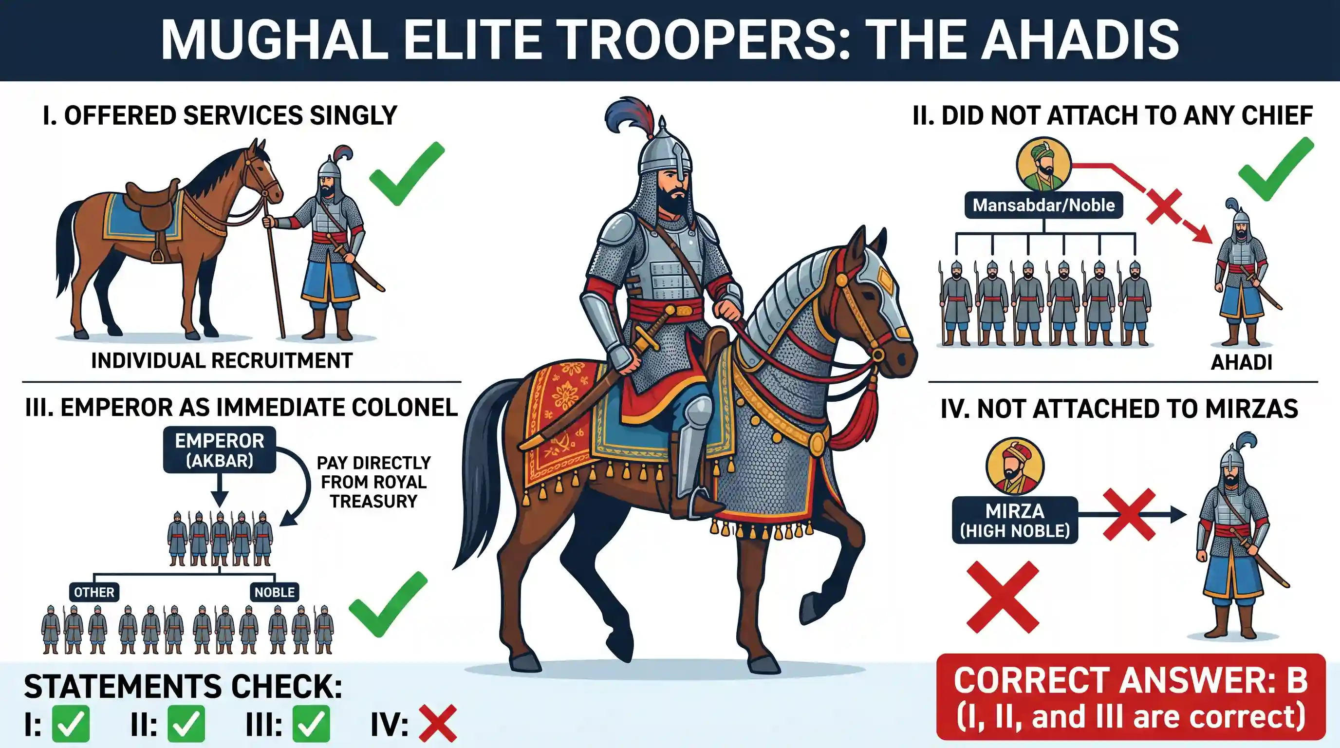 history: Consider the following statements: Ahadis were those troopers who I. offered their services singly. II. did not attach t