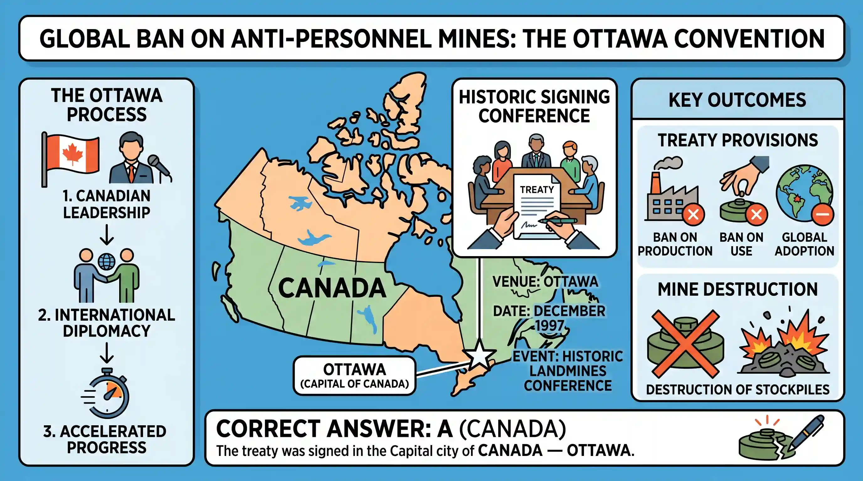 polity-and-governance: The recent Land Mines Conference to sign the historic treaty was held in the Capital city of