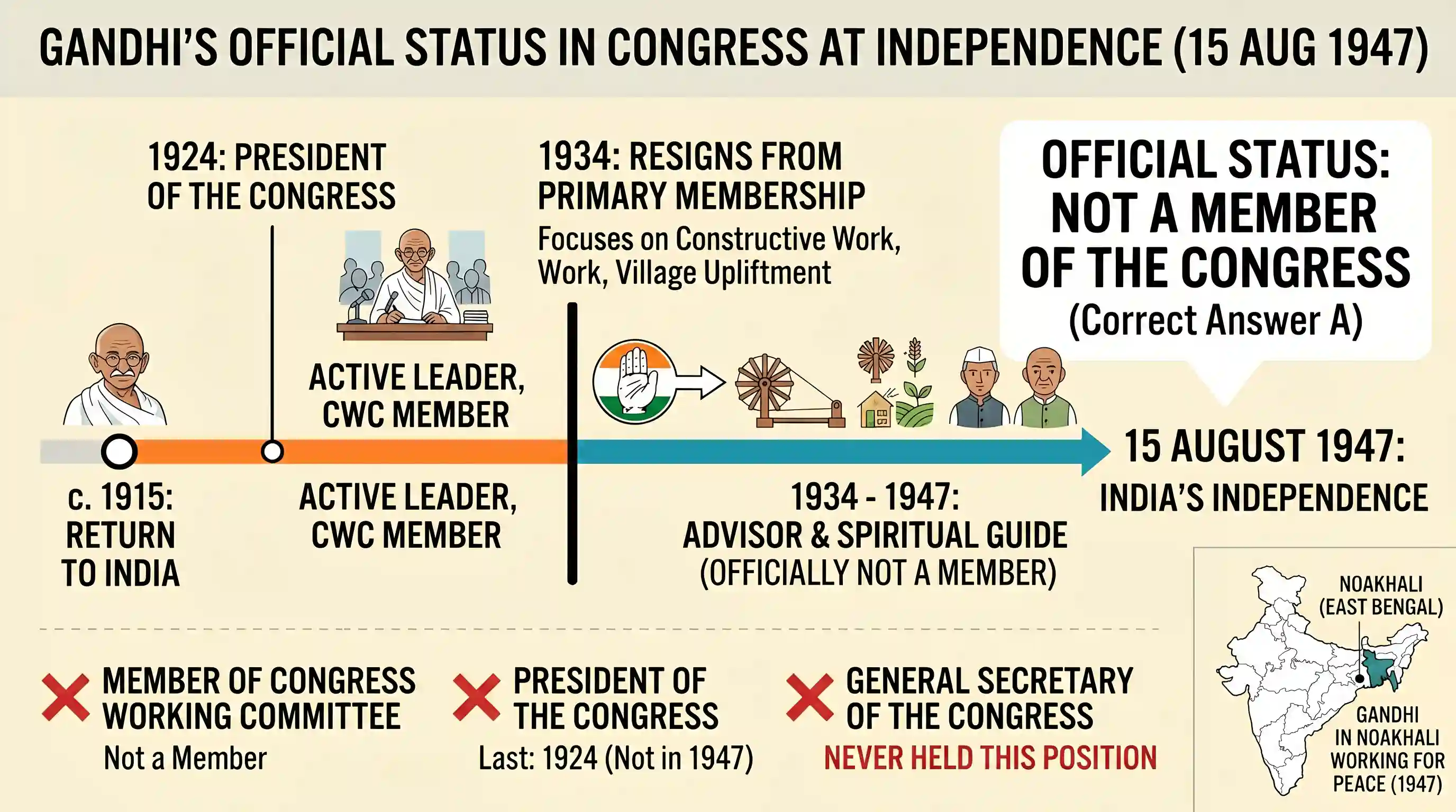 history: At the time of India’s Independence, Mahatma Gandhi was a member of Congress Working Committee not a member of the Congr