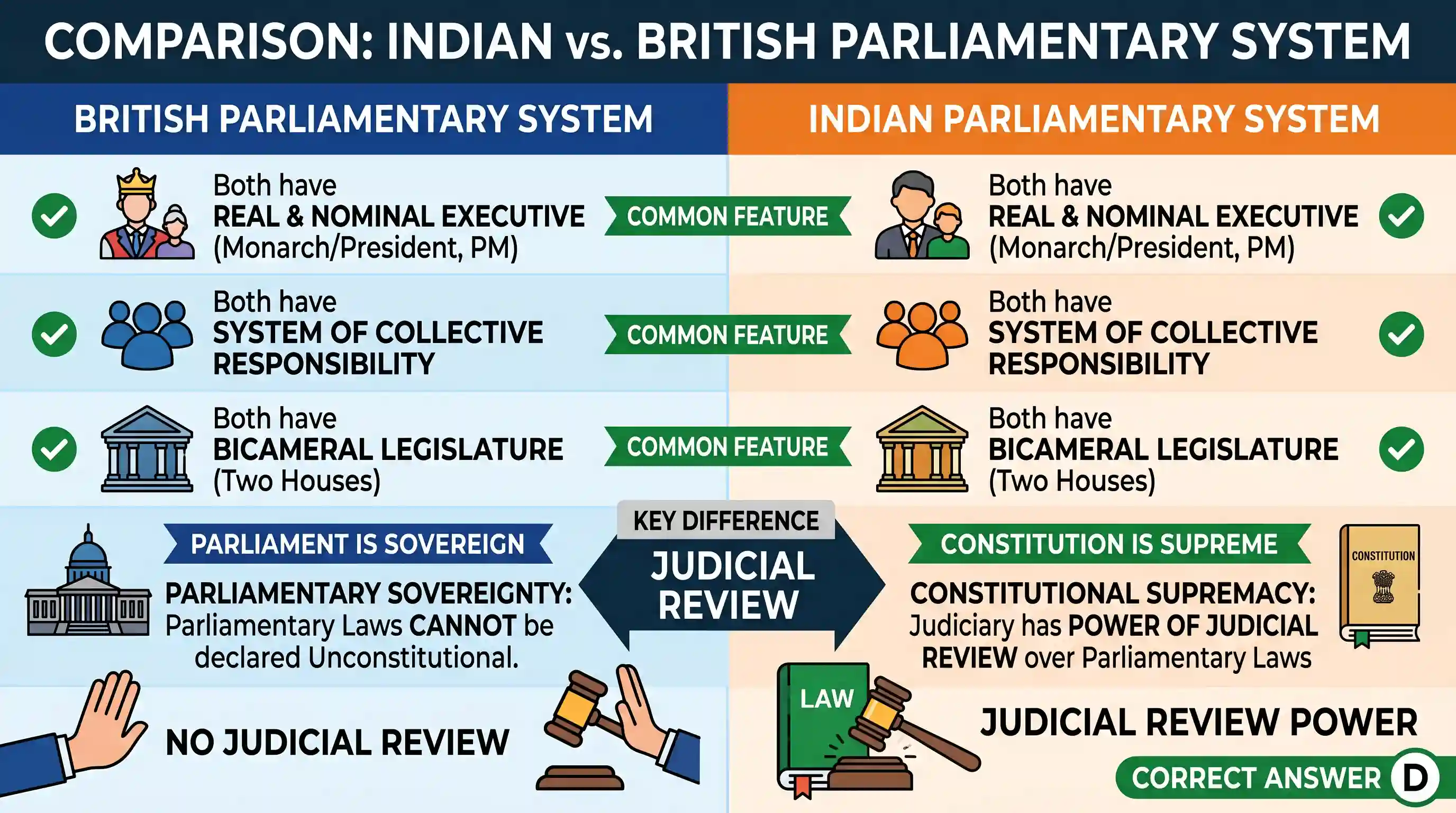 polity-and-governance: The Indian parliamentary system is different from the British parliamentary system in that India has