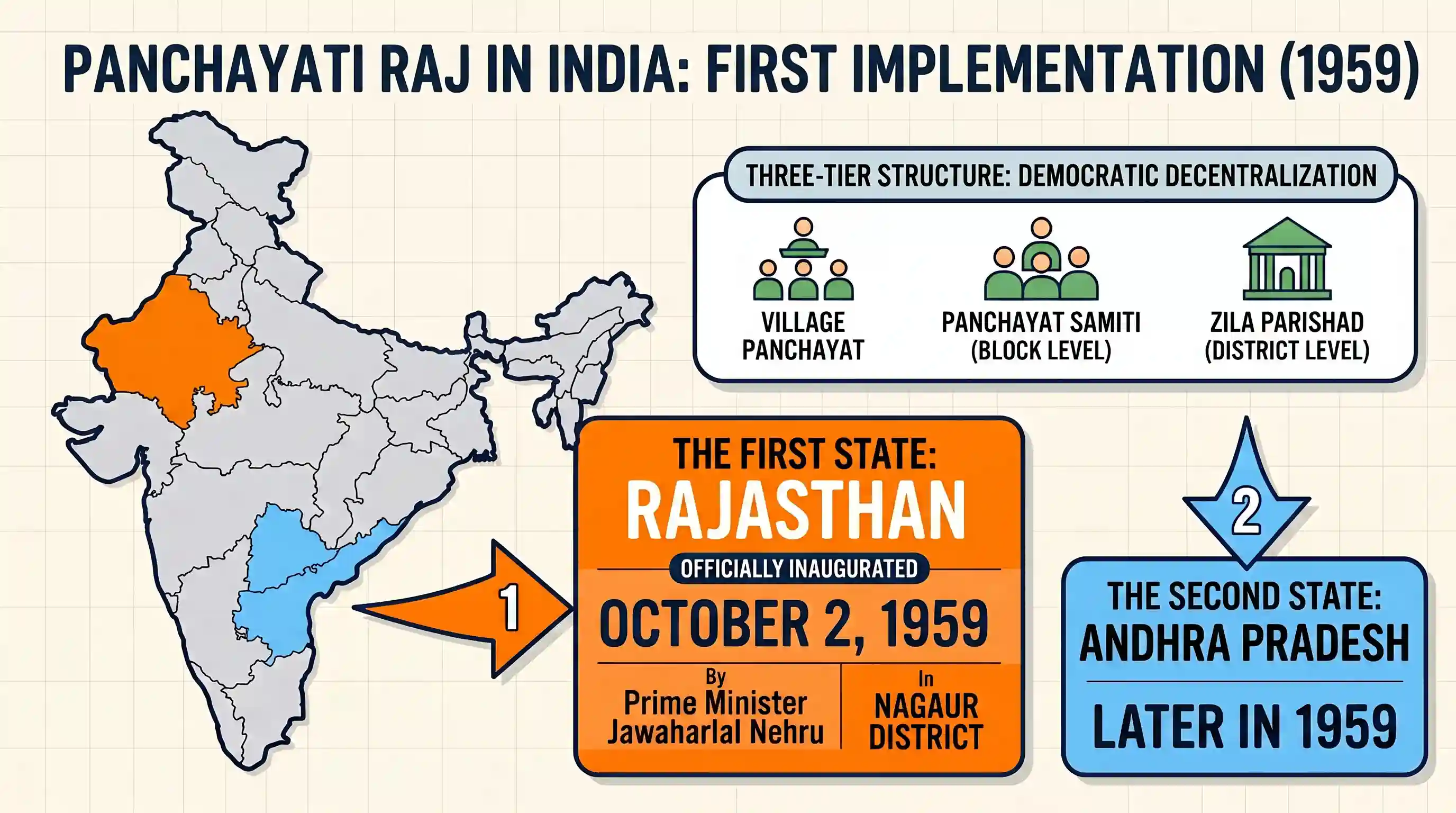 polity-and-governance: Panchayati Raj was first introduced in India in October, 1959 in