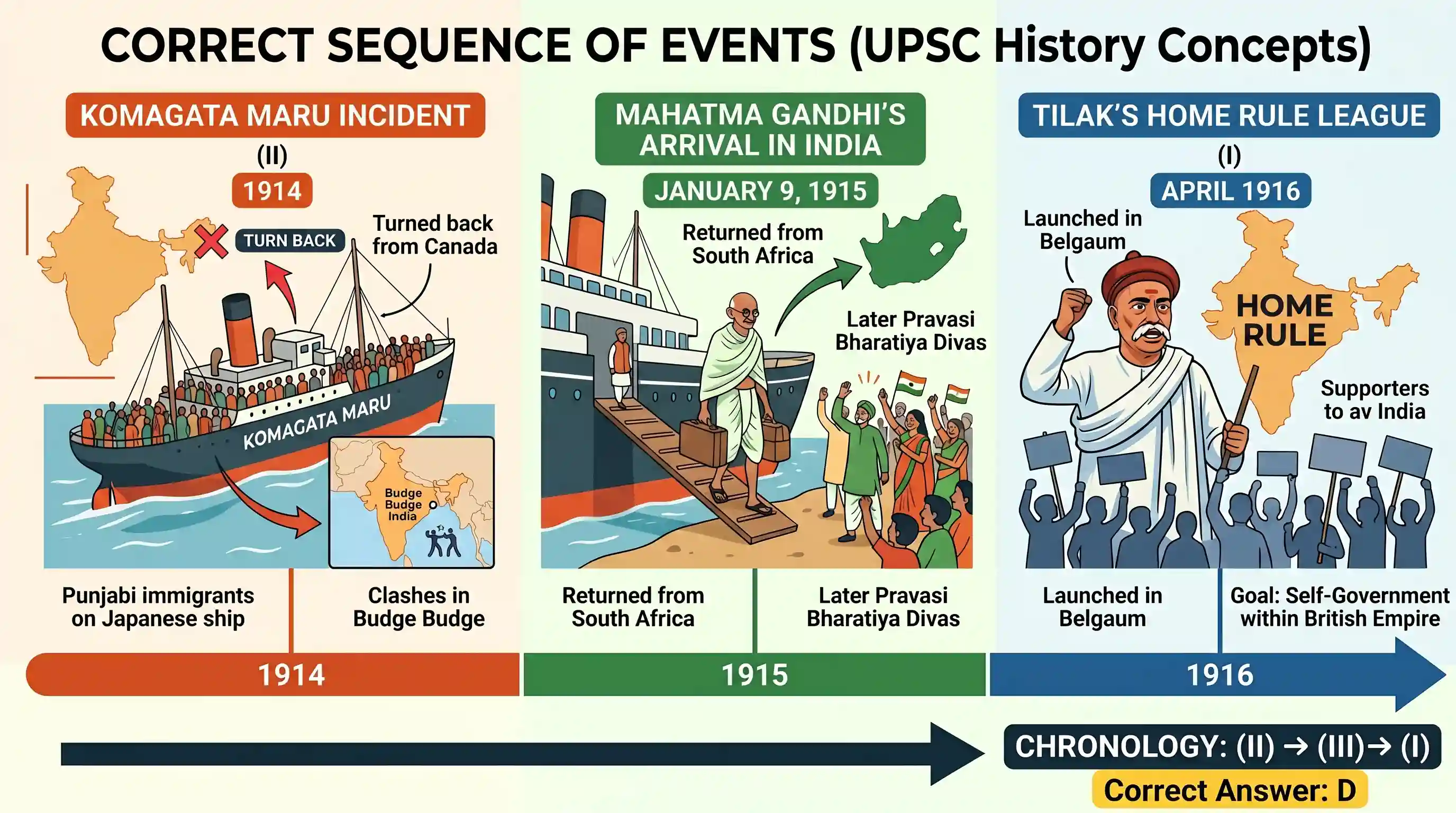 history: What is the correct sequence of the following events? I. Tilak’s Home Rule League II. Kamagatamaru Incident III. Mahatma