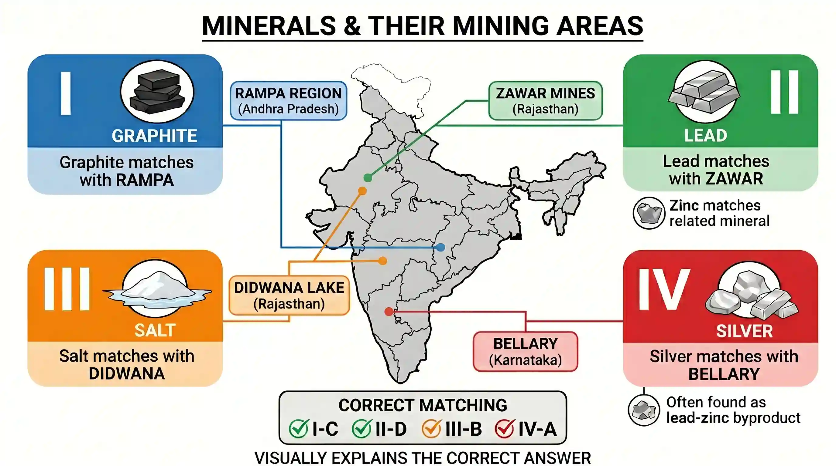 geography: Match List I with List II and select the correct answer using the codes given below the lists: List I (Minerals) (Mining
