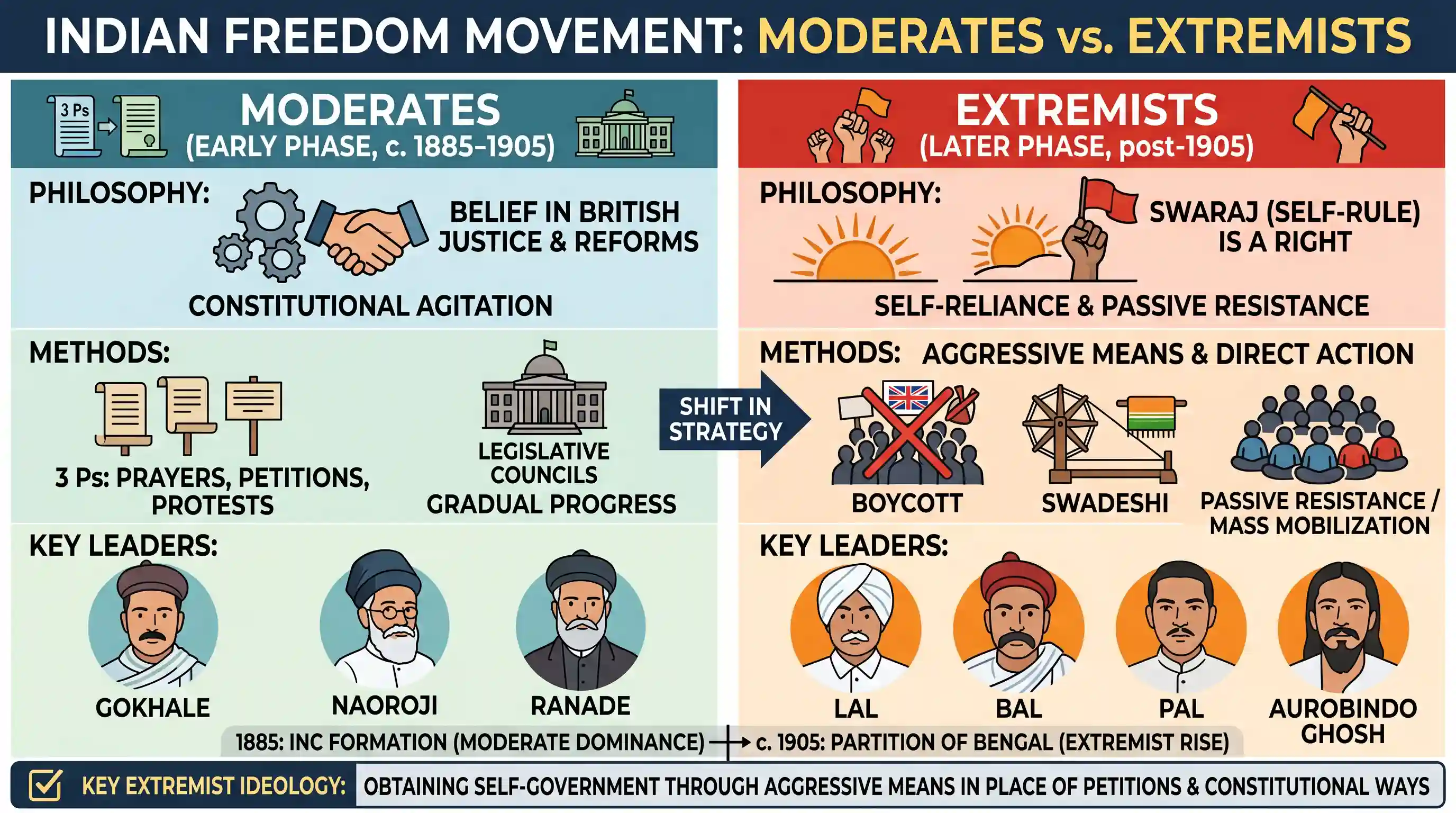 history: Which one of the following defines extremist ideology during the early phase of Indian freedom movement?
