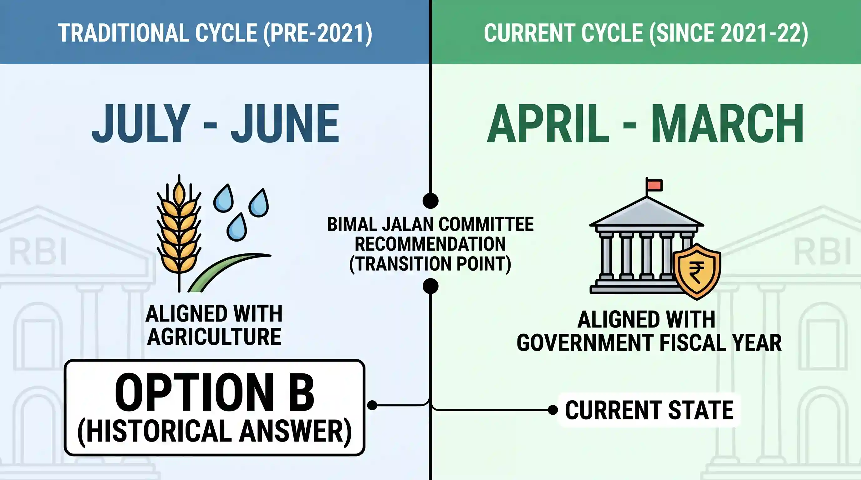 economy: The accounting year of the Reserve Bank of India is