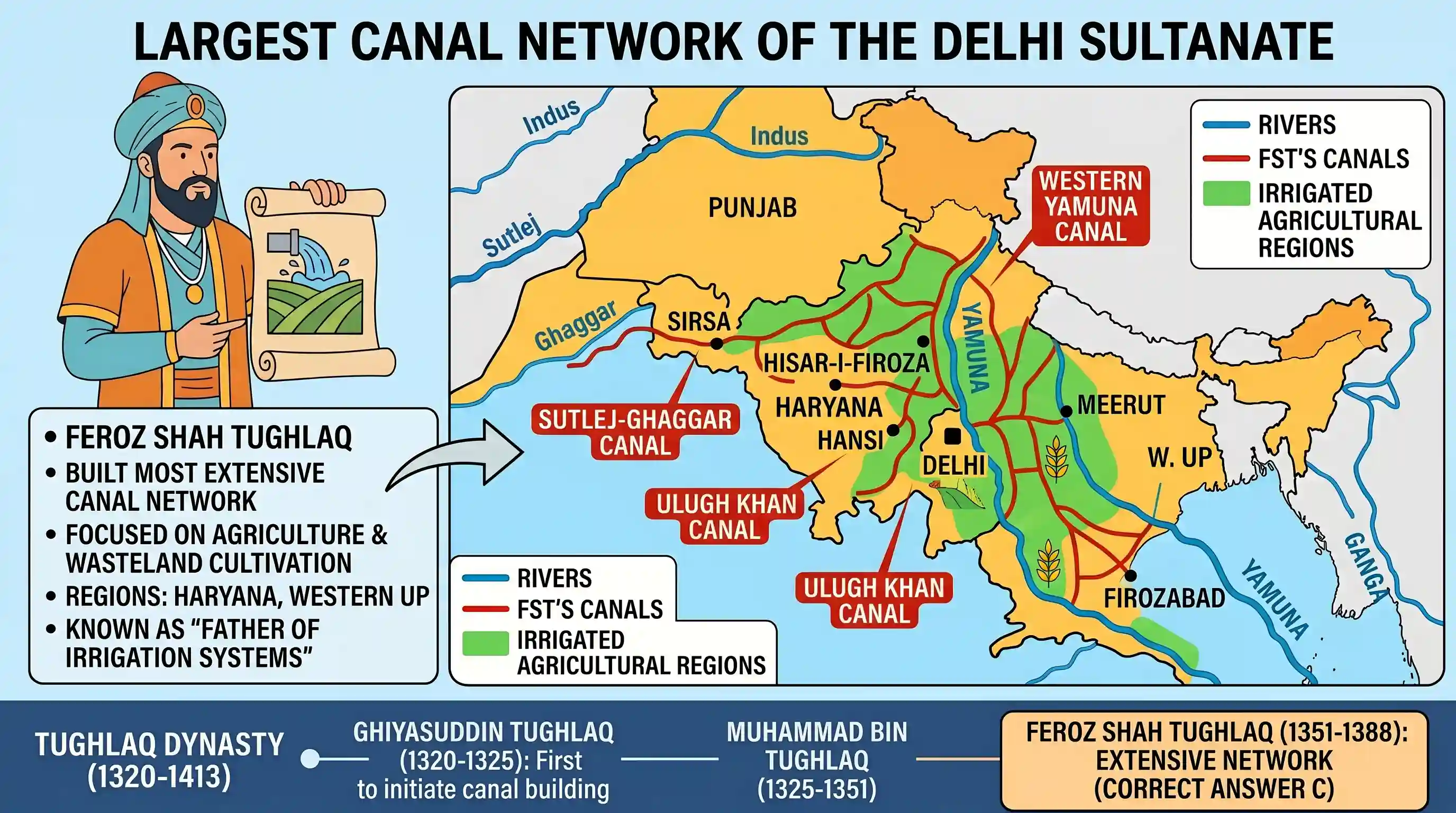history: The Sultan of Delhi who is reputed to have built the biggest network of canals in India was