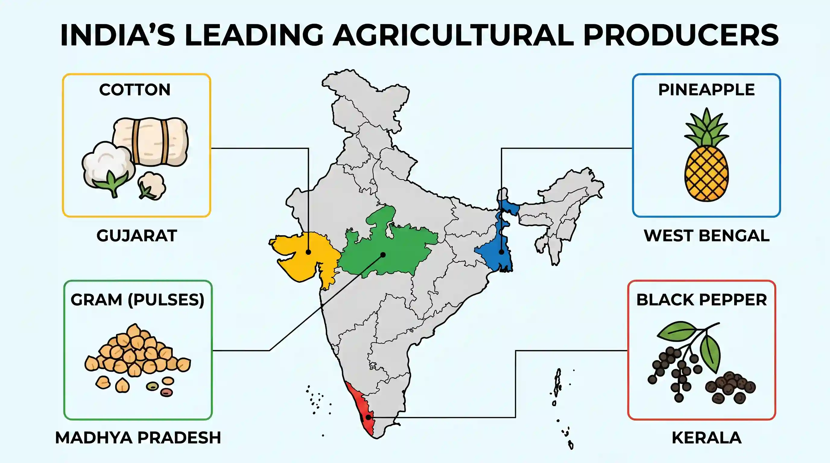 geography: Match List I with List II and select the correct answer using the codes given below the lists: List I (Agricultural prod