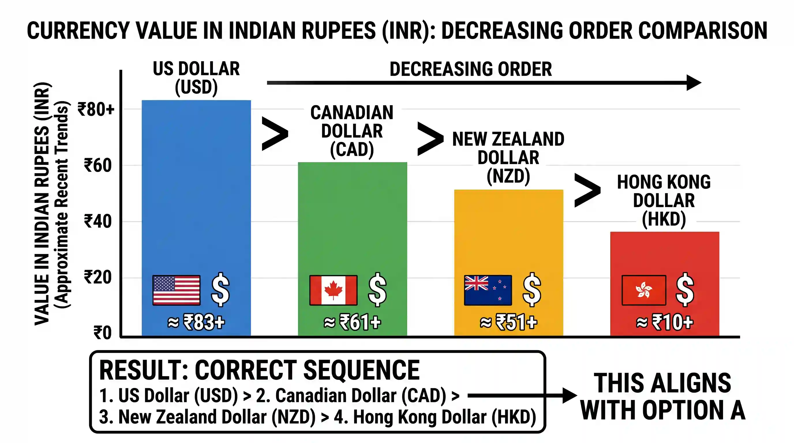 economy: Which one of the following is the correct sequence of decreasing order of the given currencies in terms of their value i