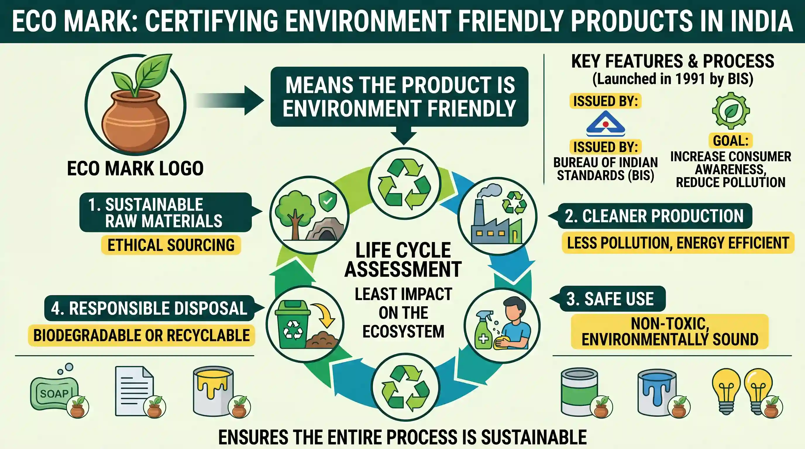 geography: ‘Eco mark’ is given to the Indian products that are