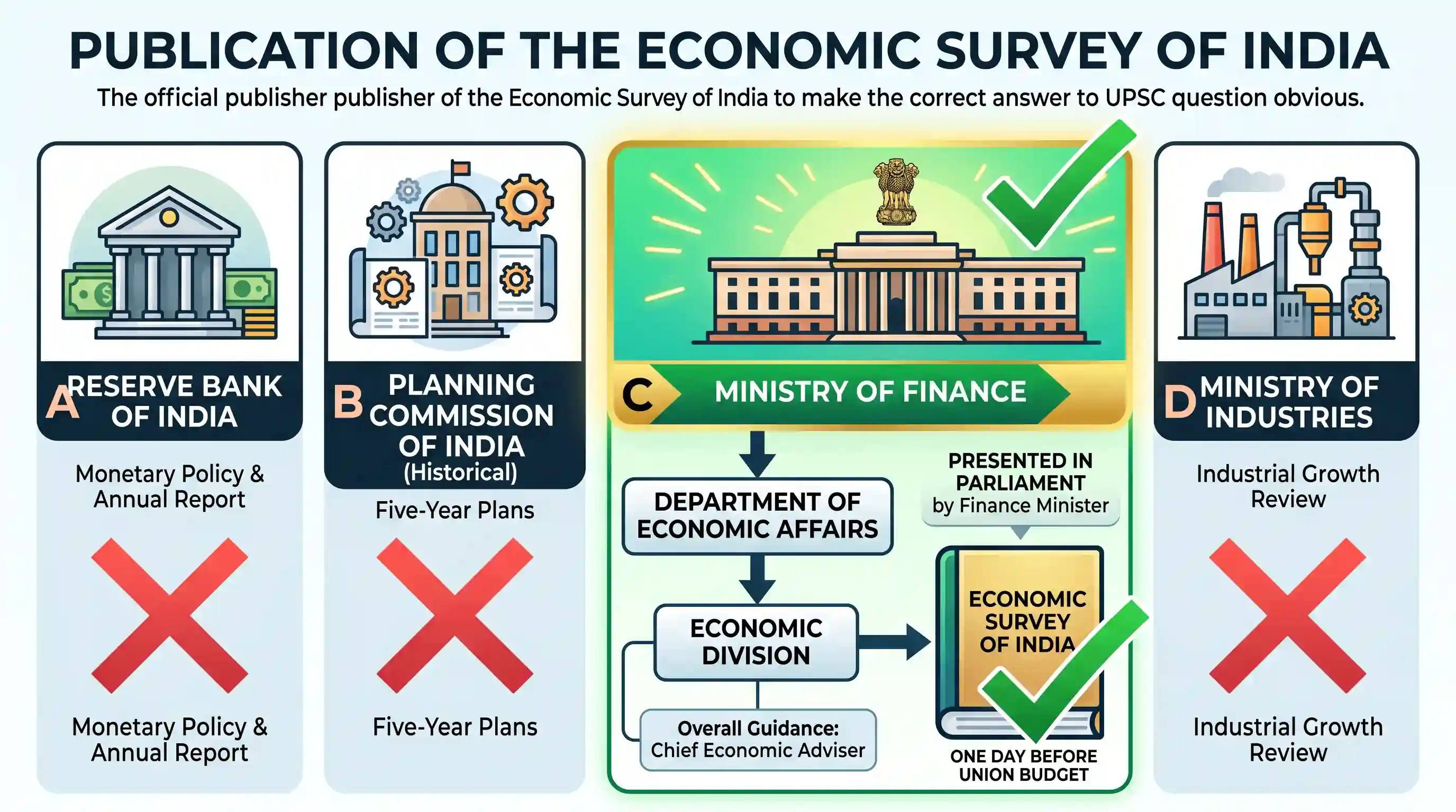 economy: Economic Survey in India is published officially, every year by the