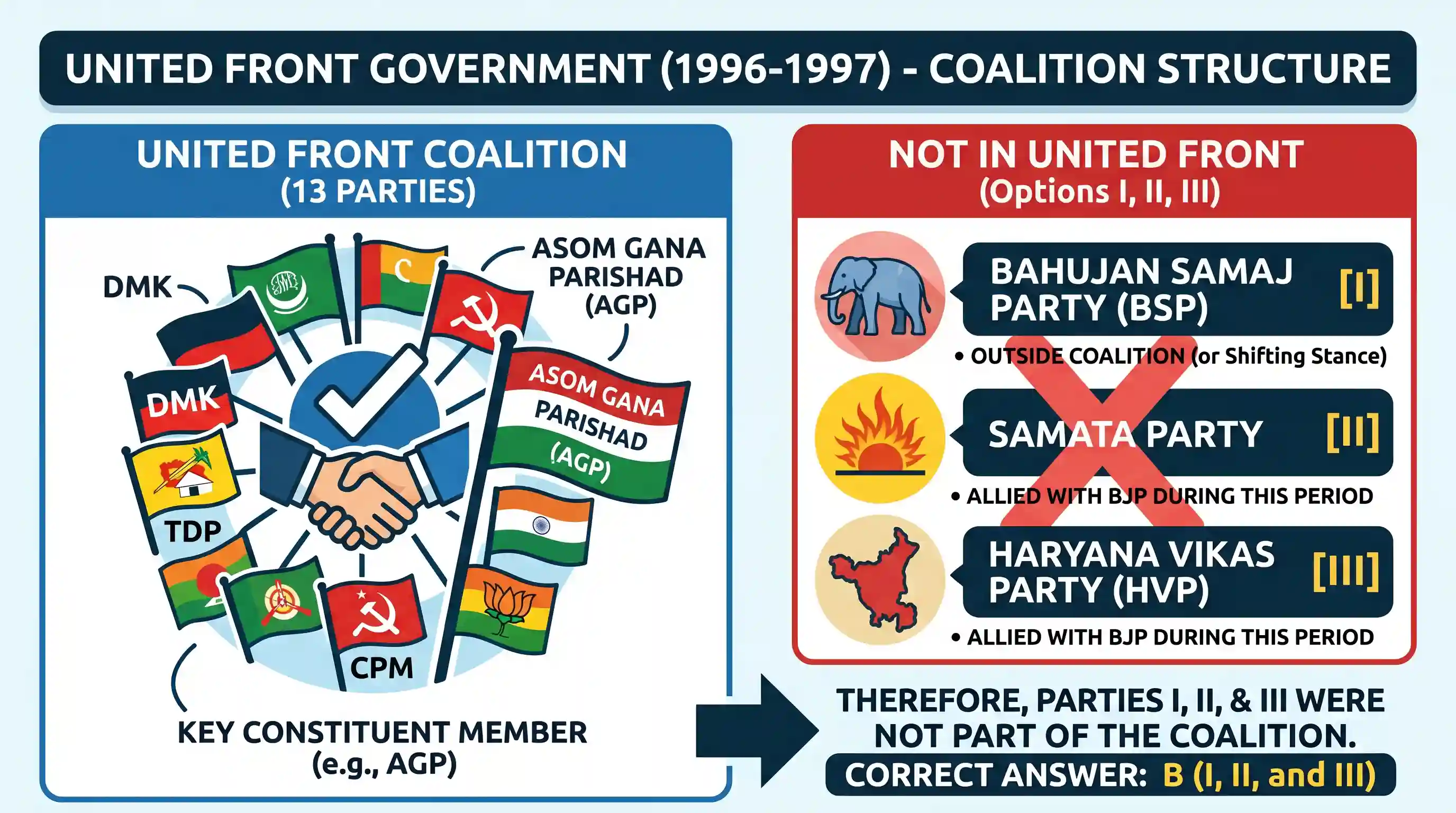 polity-and-governance: Which of the following Parties were not a part of the United Front which was in power during ‘96-97’? I. Bahujan Samaj P