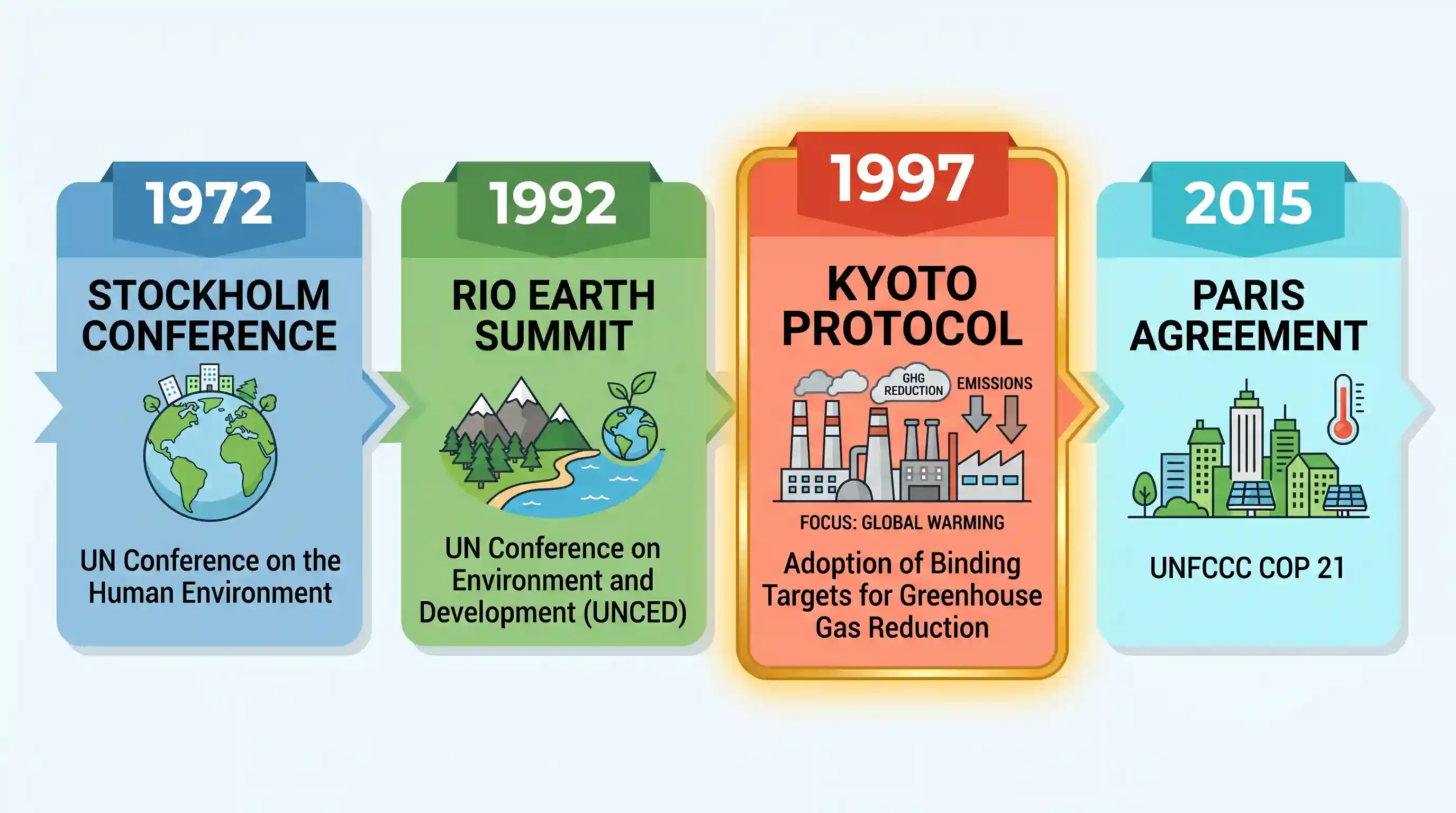 geography: World Environment Conference to discuss global warming was held in 1997 in