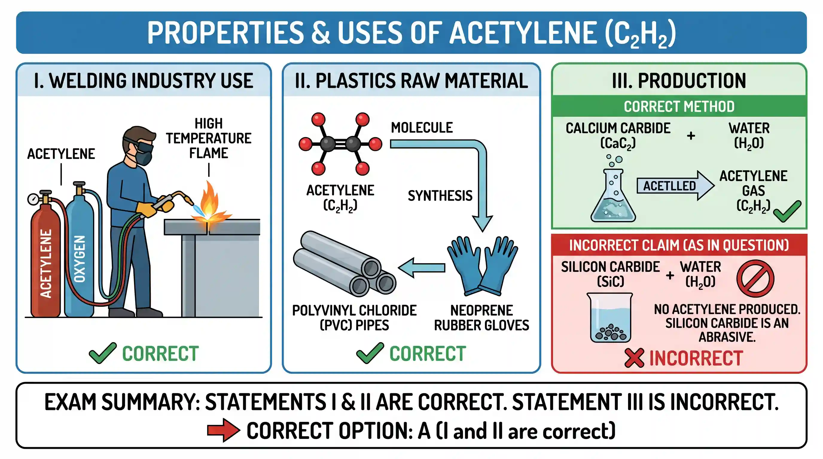 science-and-technology: Consider the following statements about acetylene: I. It is used in welding industry. II. It is raw material for prepari