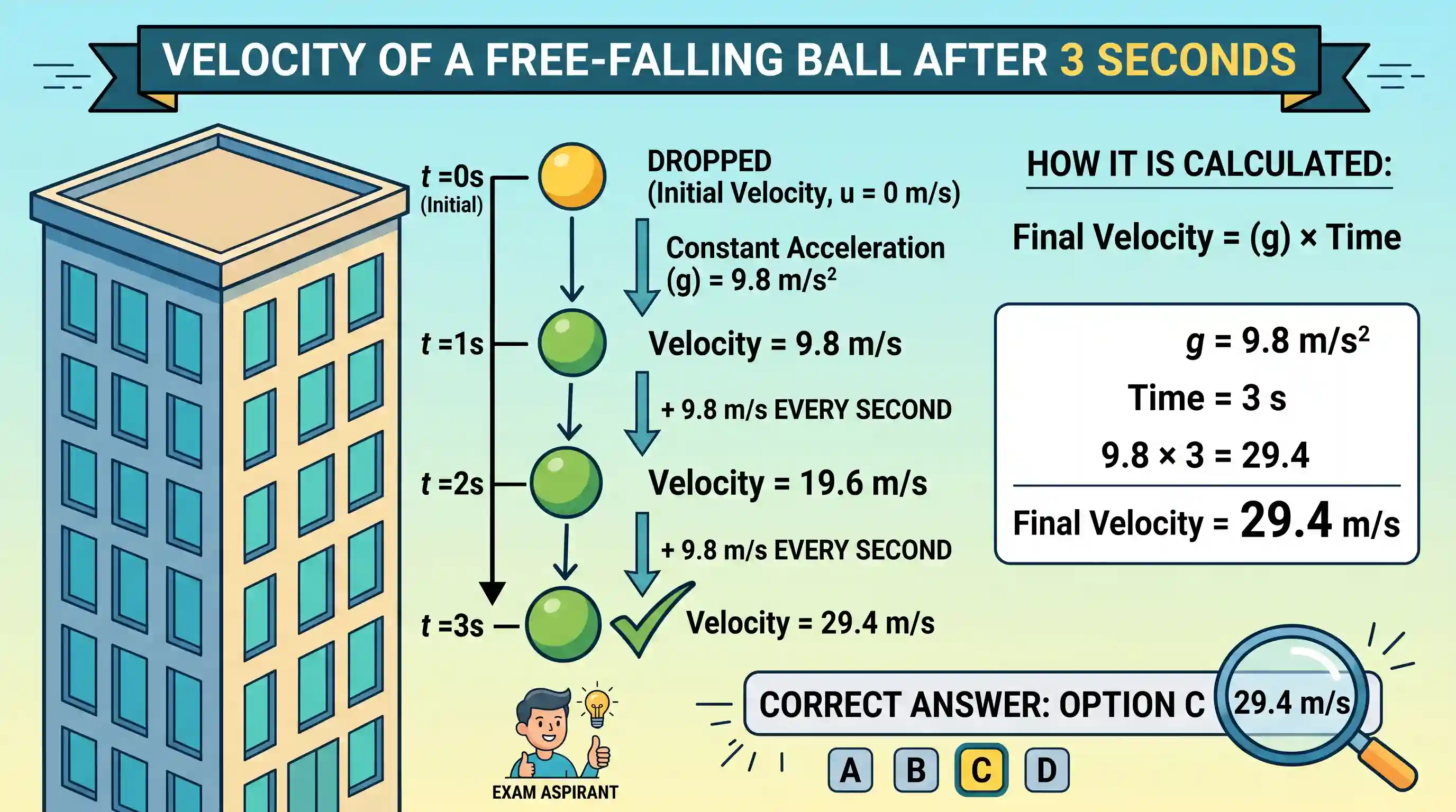 science-and-technology: A ball is dropped from the top of a high building with a constant acceleration of 9.8 m/s². What will be its velocity af