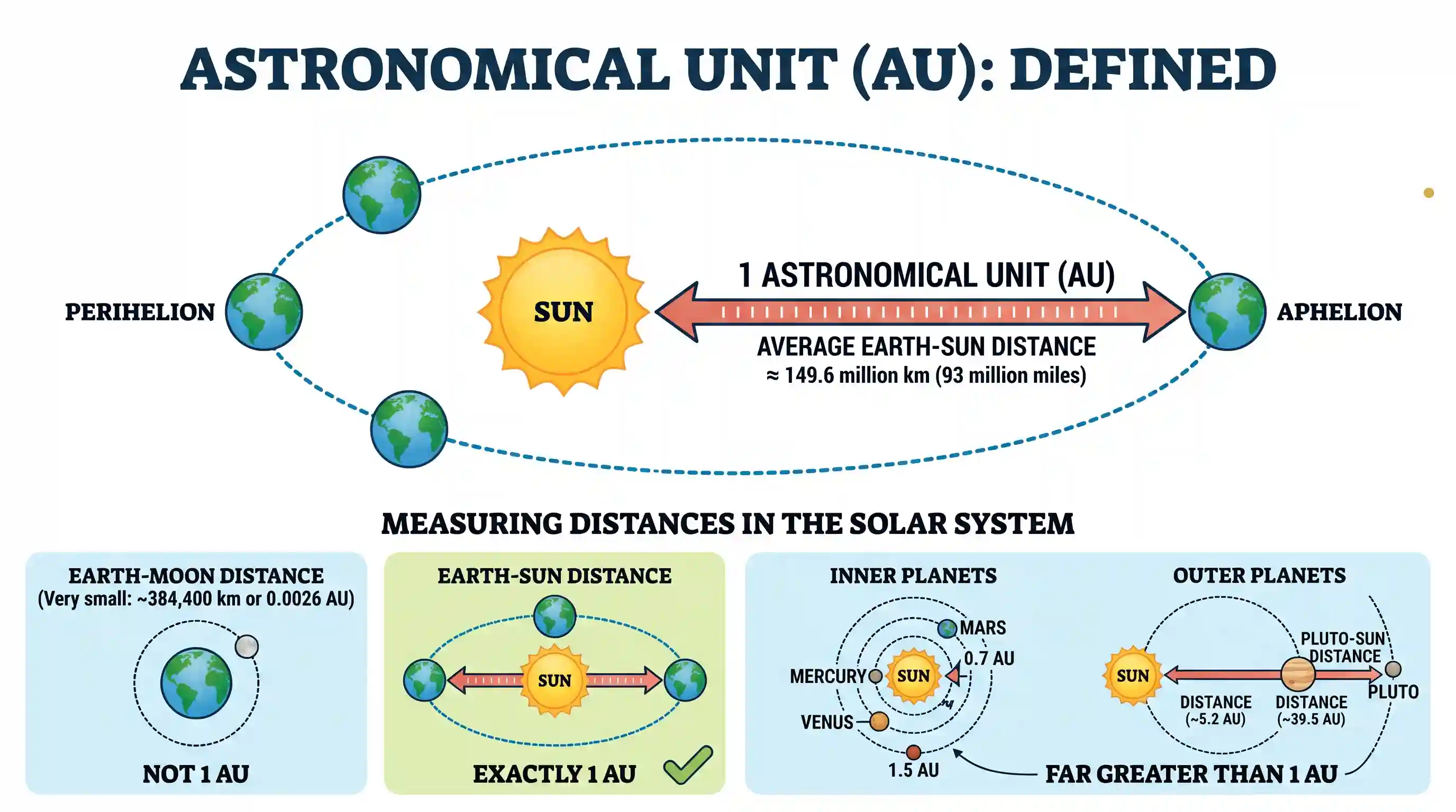 geography: One Astronomical Unit is the average distance between