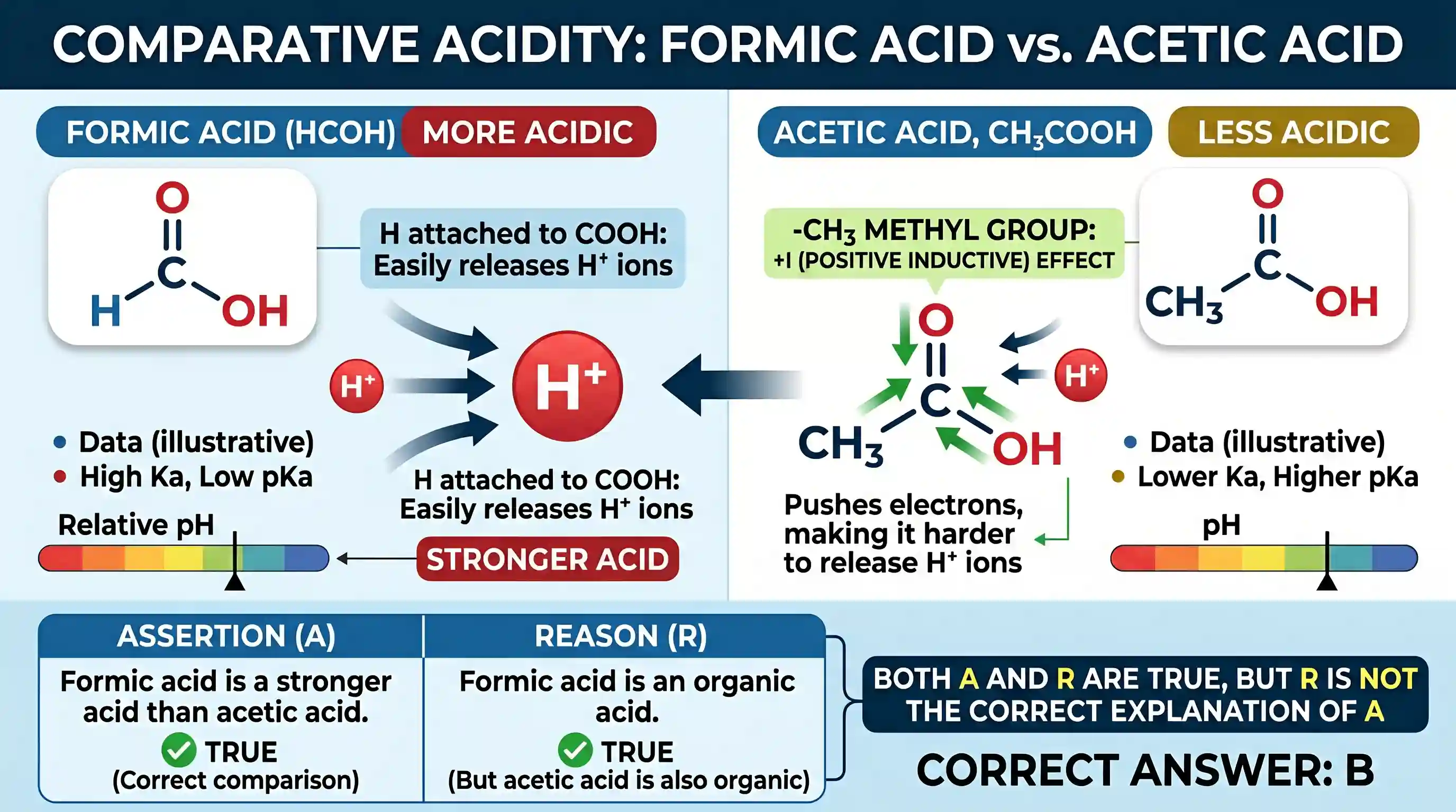 science-and-technology: Assertion (A): Formic acid is a stronger acid than acetic acid. Reason (R): Formic acid is an organic acid.