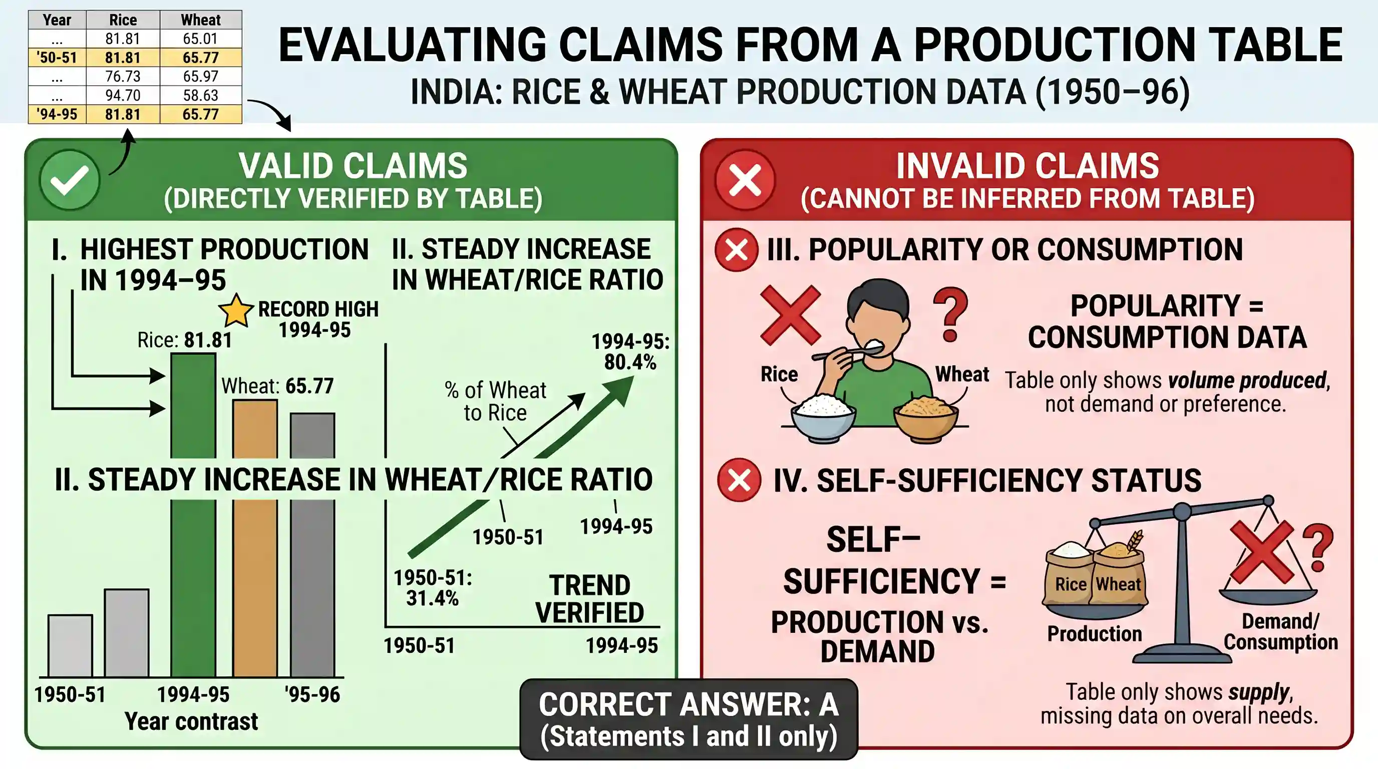 economy: Production of Rice and Wheat (In millions of Tonnes) | Year | Rice | Wheat | % of Wheat to Rice | | :--- | :--- | :--- |