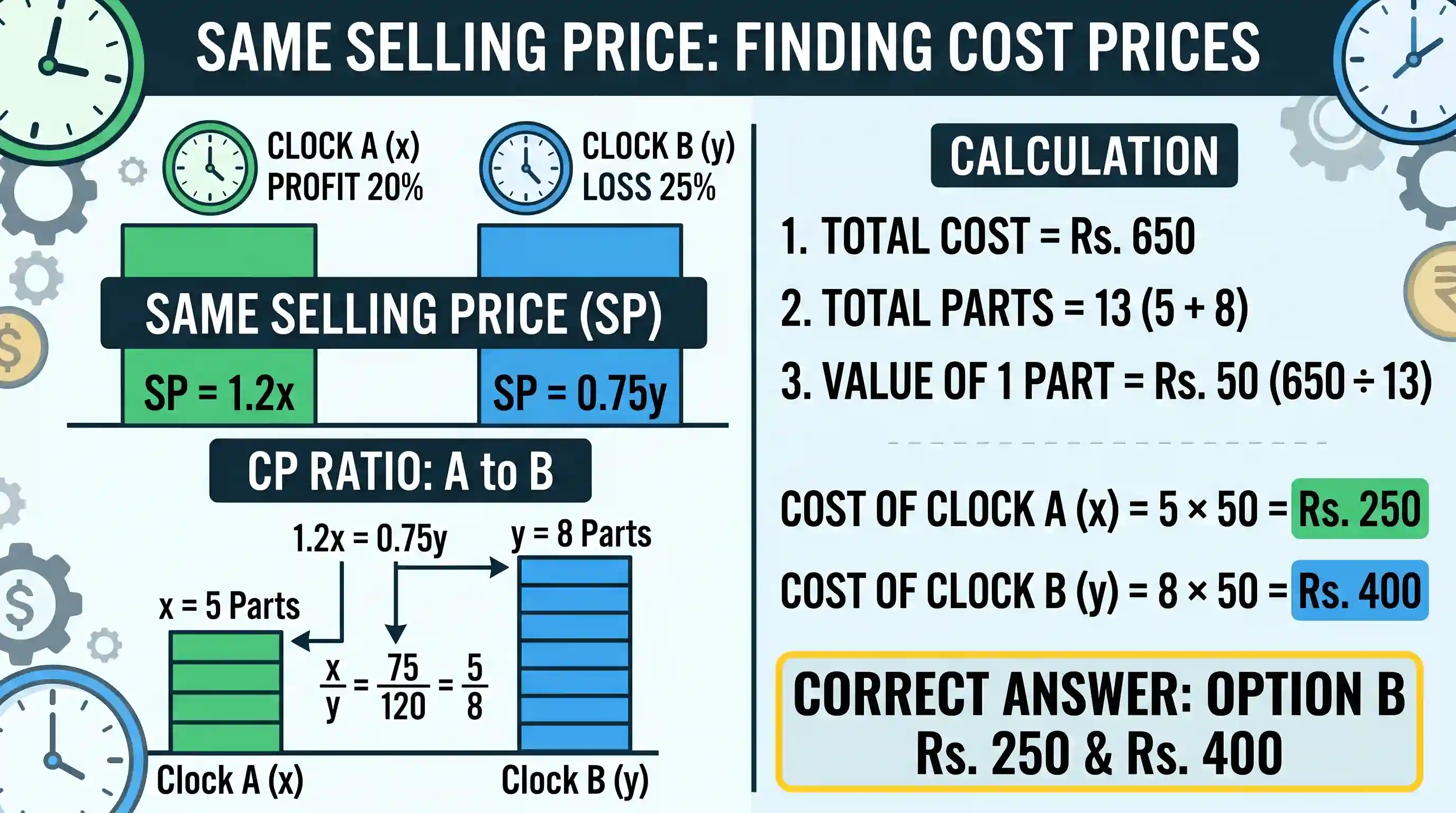 economy: A man purchases two clocks A and B at a total cost of Rs. 650. He sells A with 20% profit and B at a loss of 25% and get