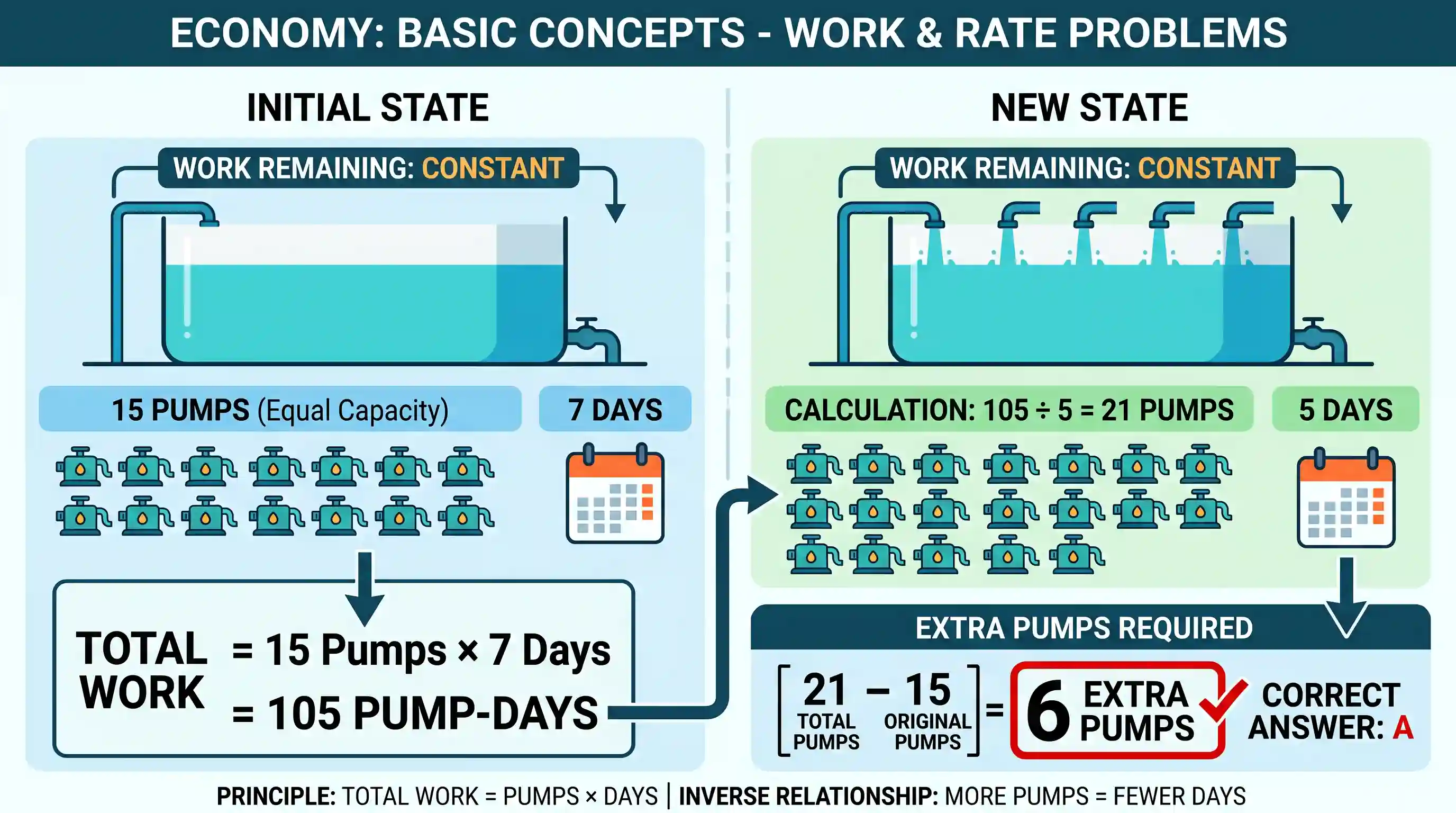 economy: If 15 pumps of equal capacity can fill a tank in 7 days, then how many extra pumps will be required to fill the tank in