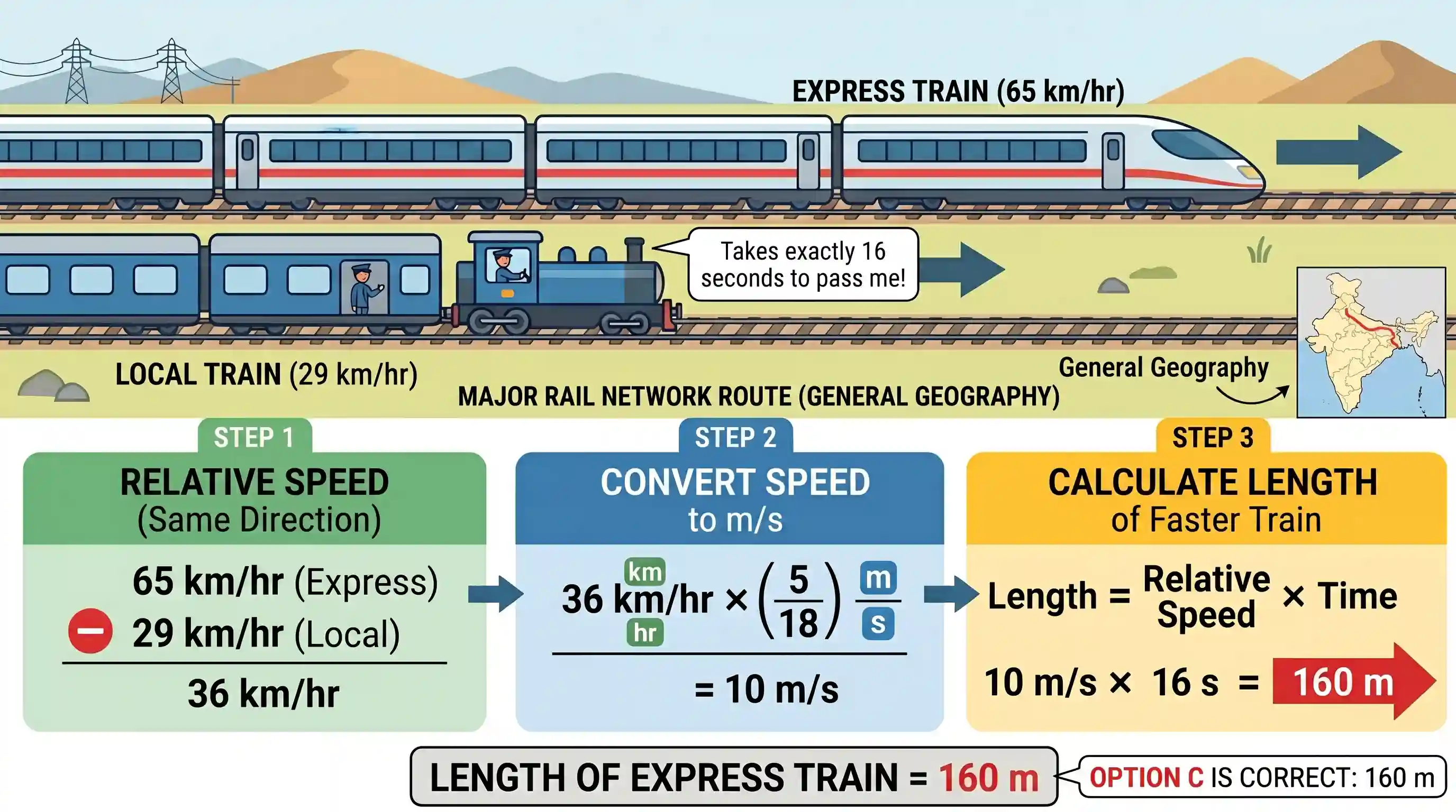 geography: One local and another express train were proceeding in the same direction on parallel tracks at 29 km/hour and 65 km/hou