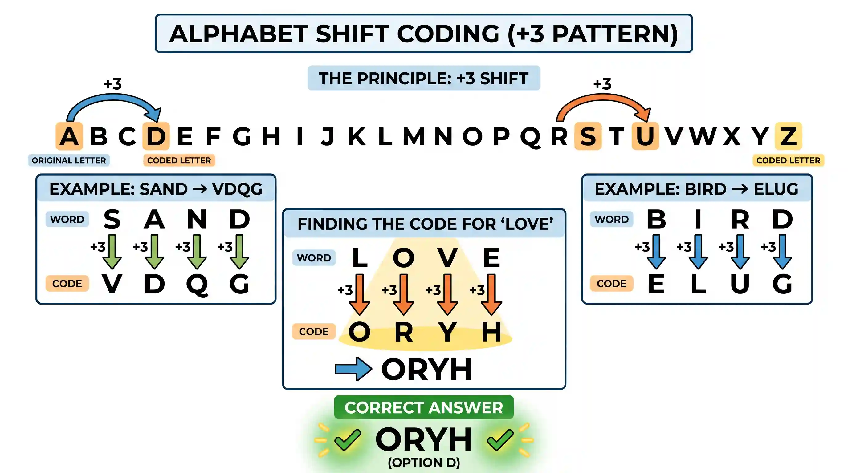 science-and-technology: If in a certain code SAND is VDQG and BIRD is ELUG, then what is the code for LOVE?