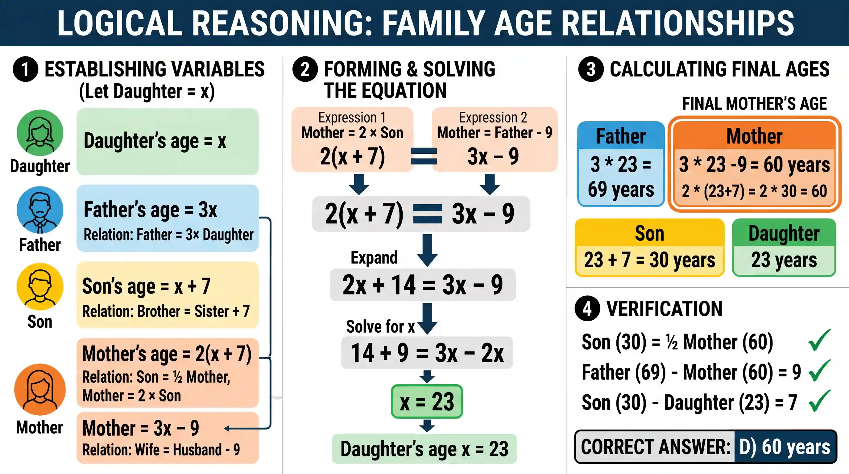 science-and-technology: In a family, a couple has a son and a daughter. The age of the father is three times that of his daughter and the age of