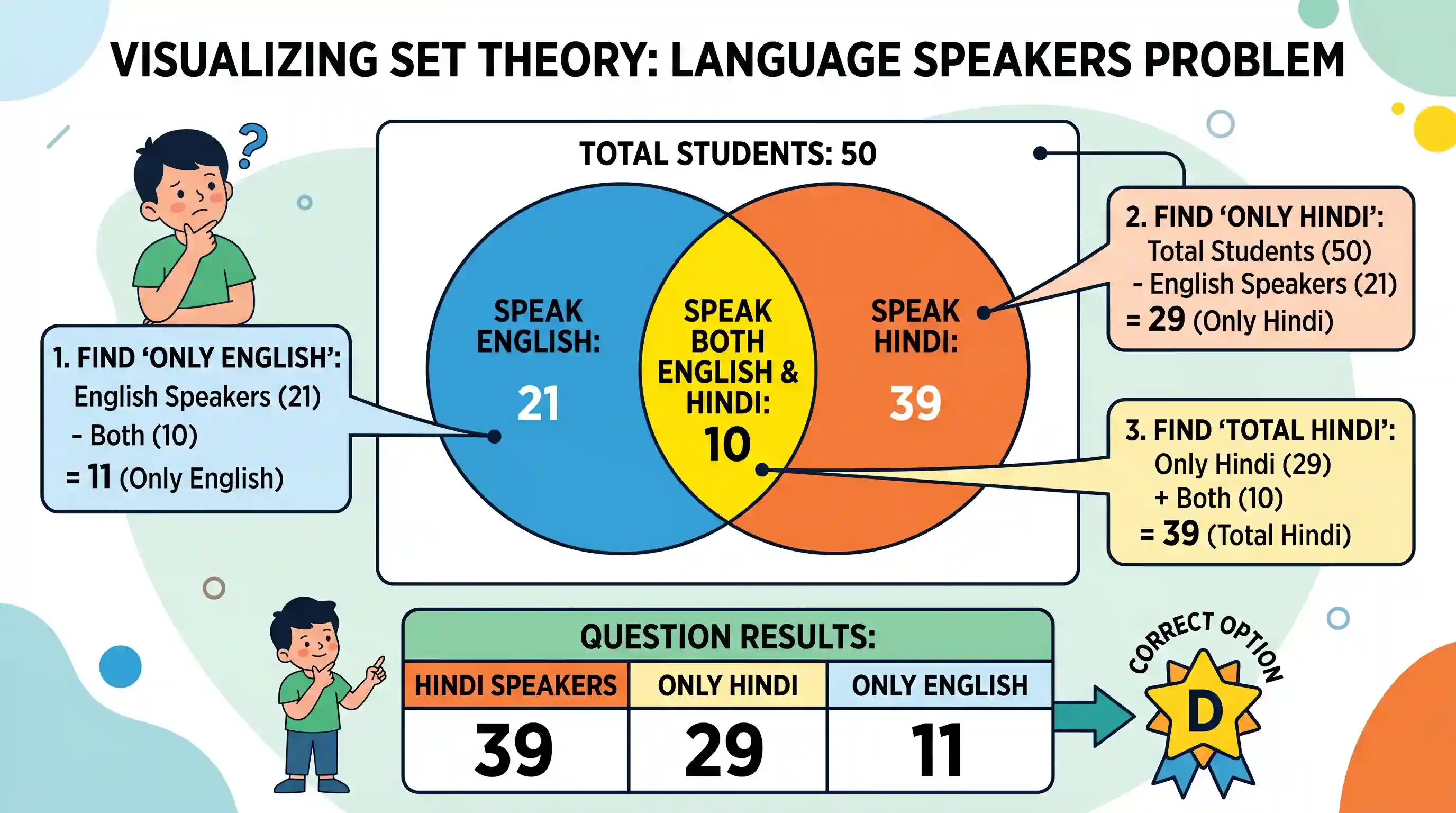 science-and-technology: There are 50 students admitted to a nursery class. Some students can speak only English and some can speak only Hindi. 1
