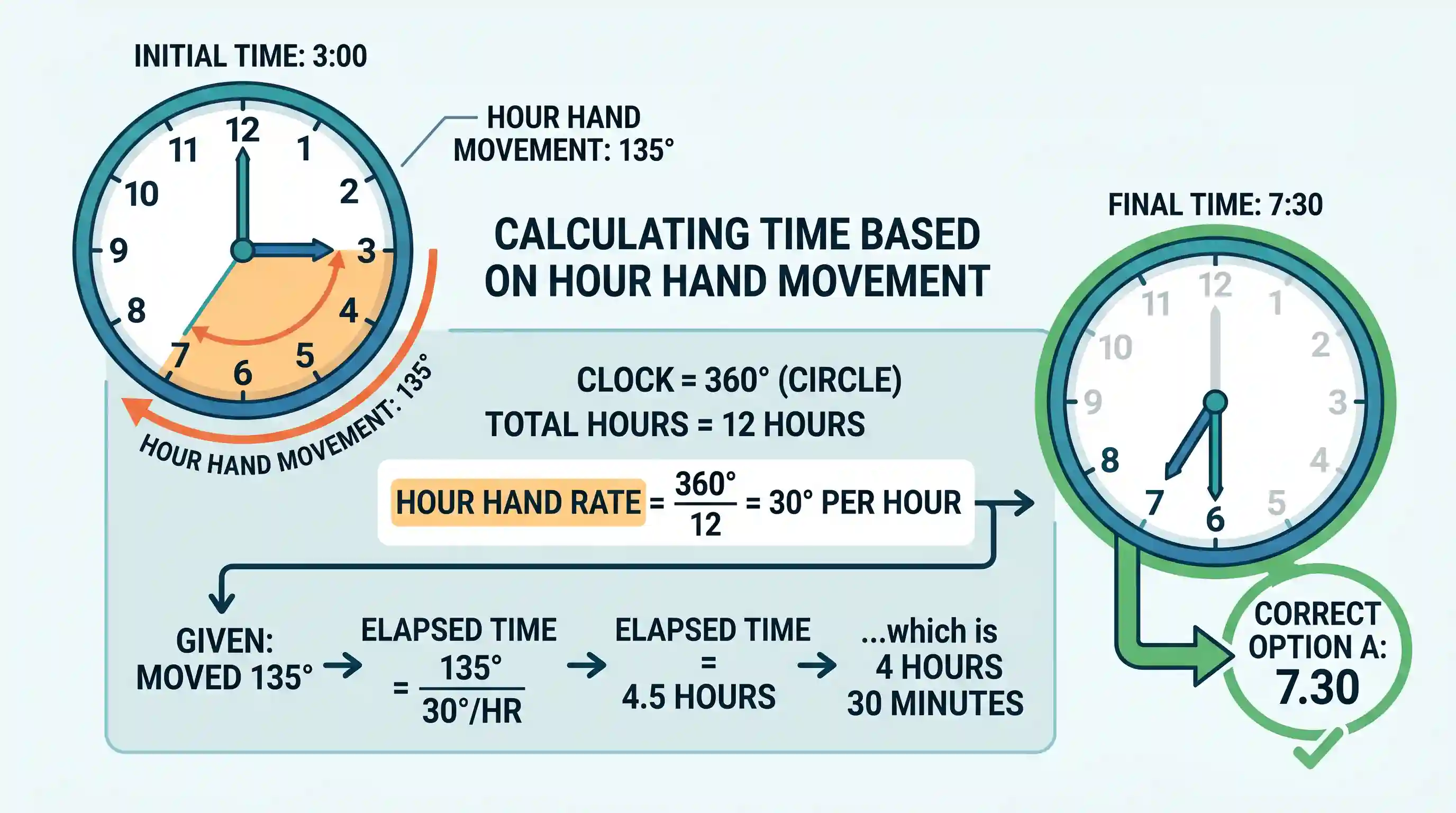 science-and-technology: An accurate clock shows the time as 3.00. After hour hand has moved 135°, the time would be
