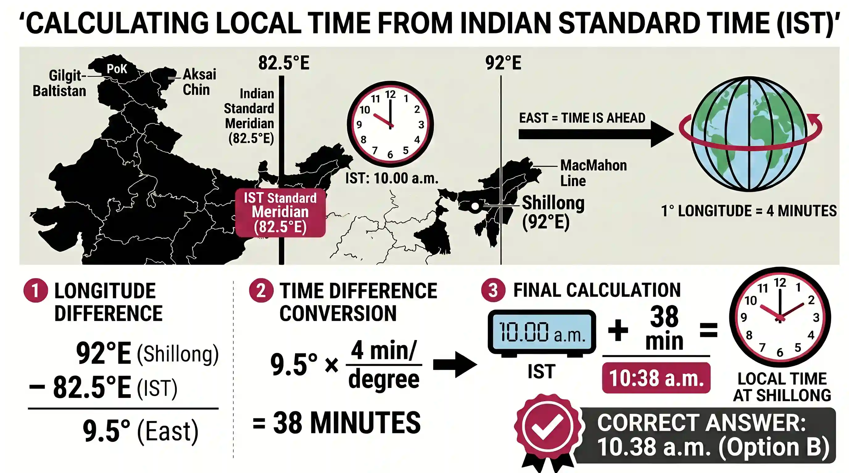 geography: If it is 10.00 a.m. I.S.T., then what would be the local time at Shillong on 92°E longitude?