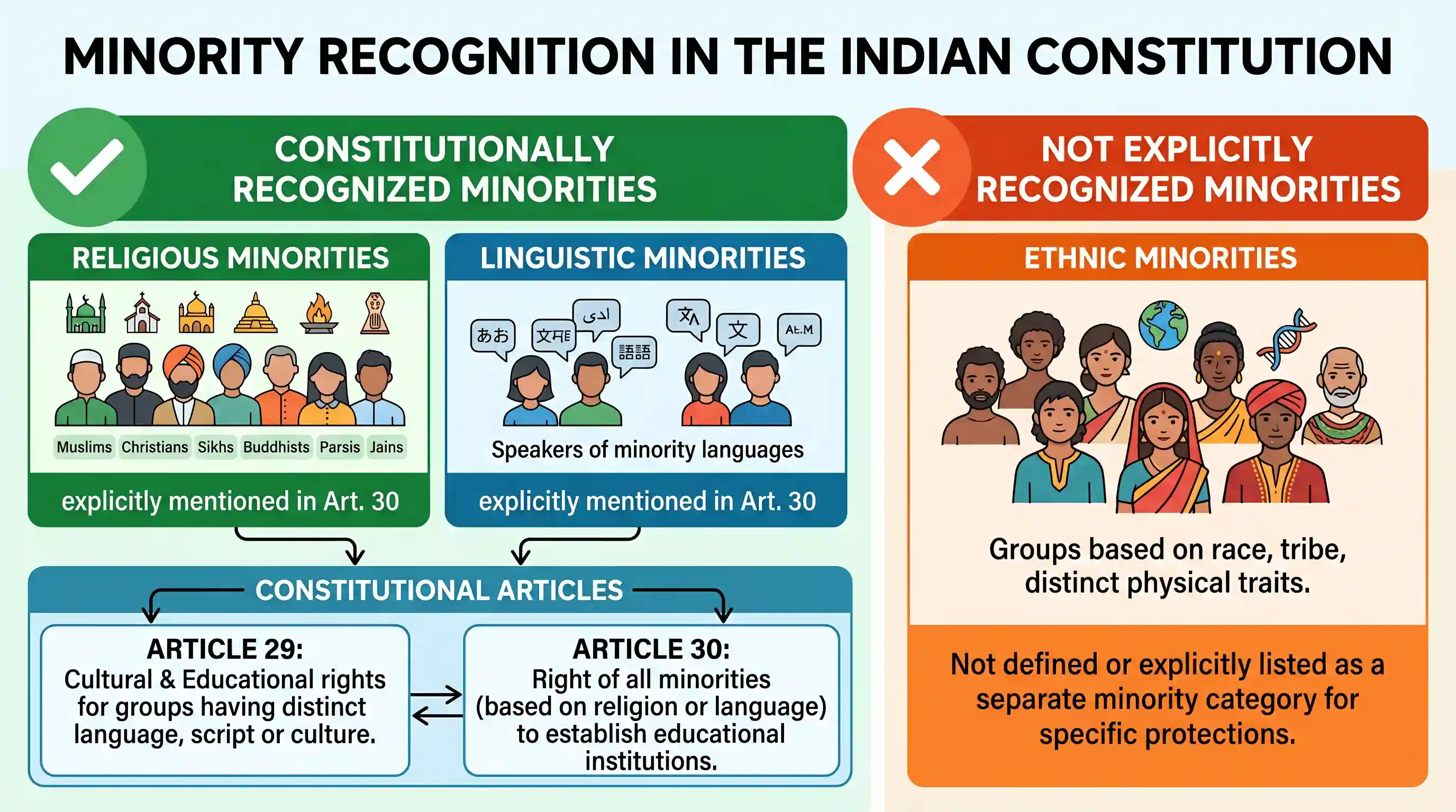 polity-and-governance: The Constitution of India recognises