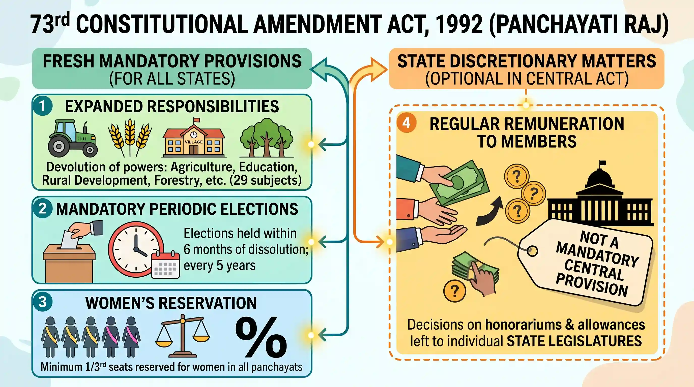 polity-and-governance: In the new Panchayati Raj Bill enacted in 1993, there are several fresh provisions deviating from the past. Which one of