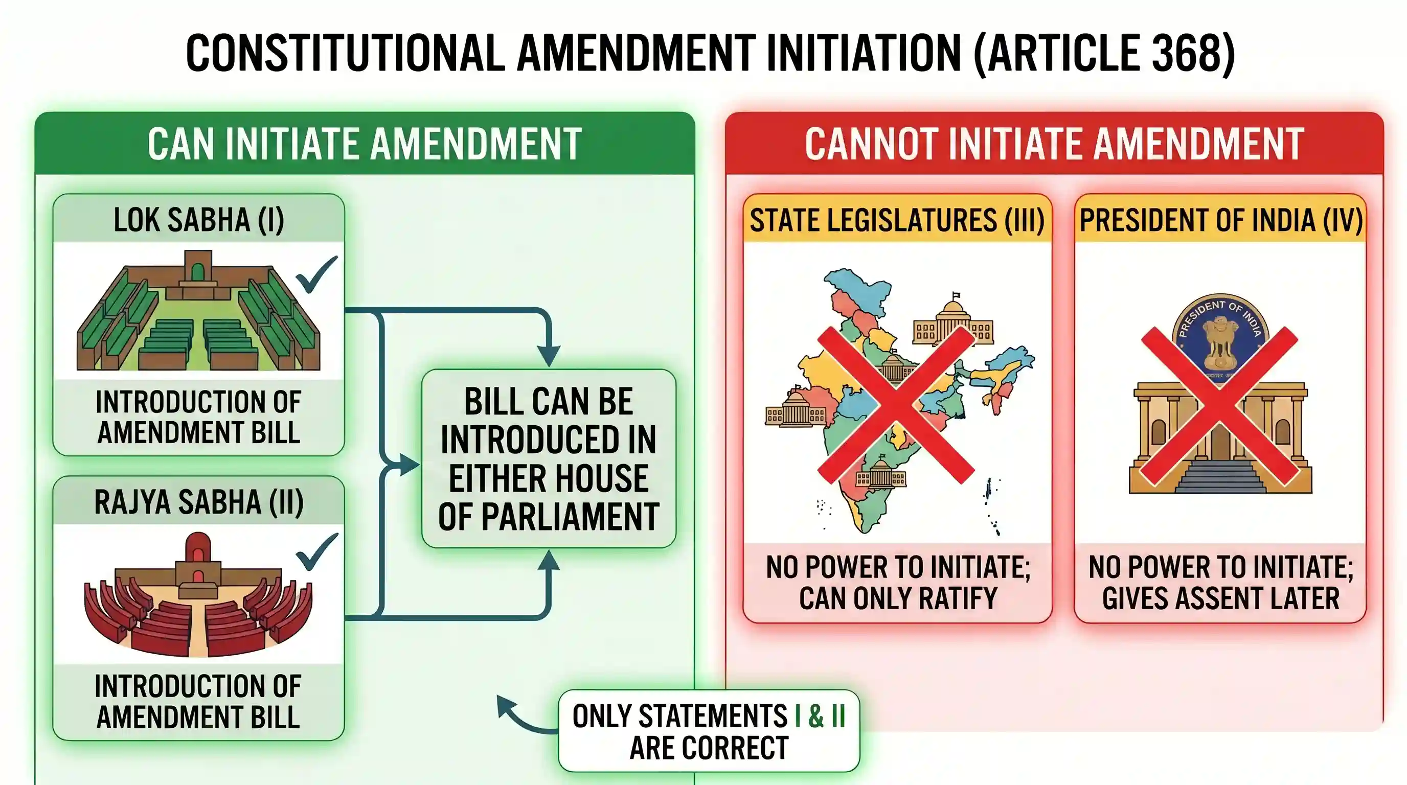 polity-and-governance: Consider the following statements: An amendment of the Constitution of India can be initiated by the I. Lok Sabha. II. R