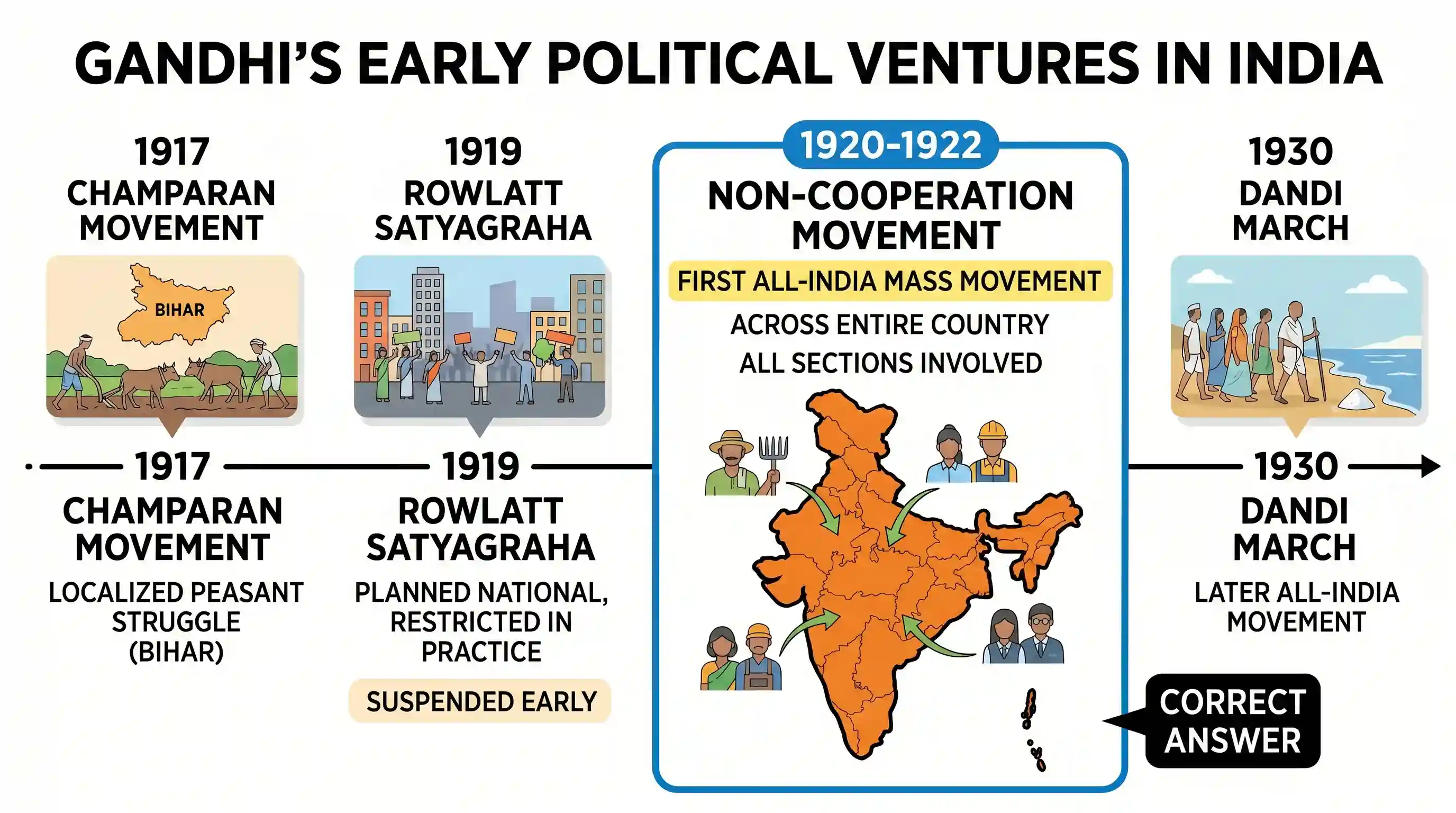 history: The first venture of Gandhi in all India politics was the