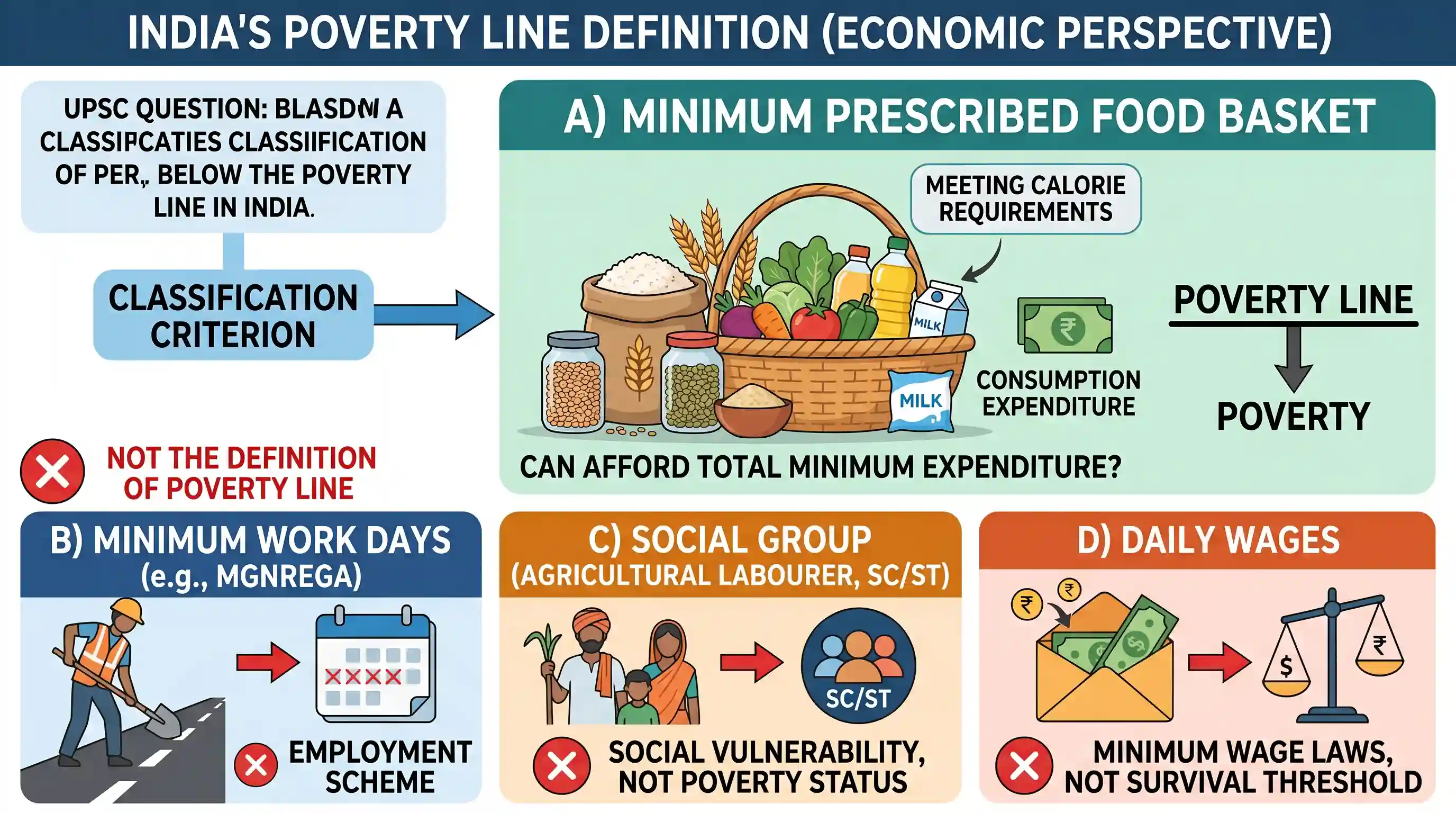 economy: Persons below the poverty line in India are classified as such based on whether