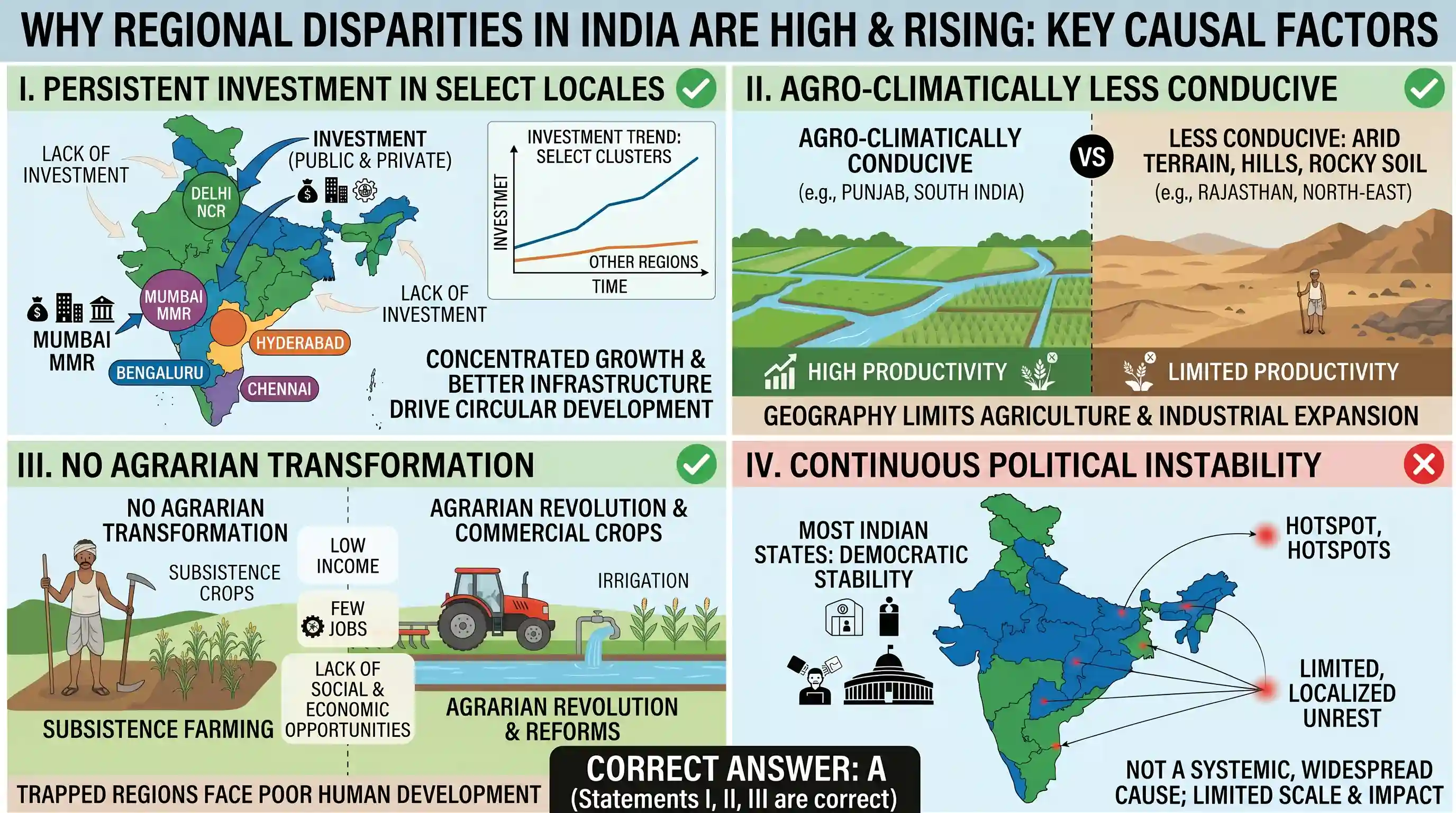 economy: Consider the following statements: Regional disparities in India are high and have been rising in recent years because I