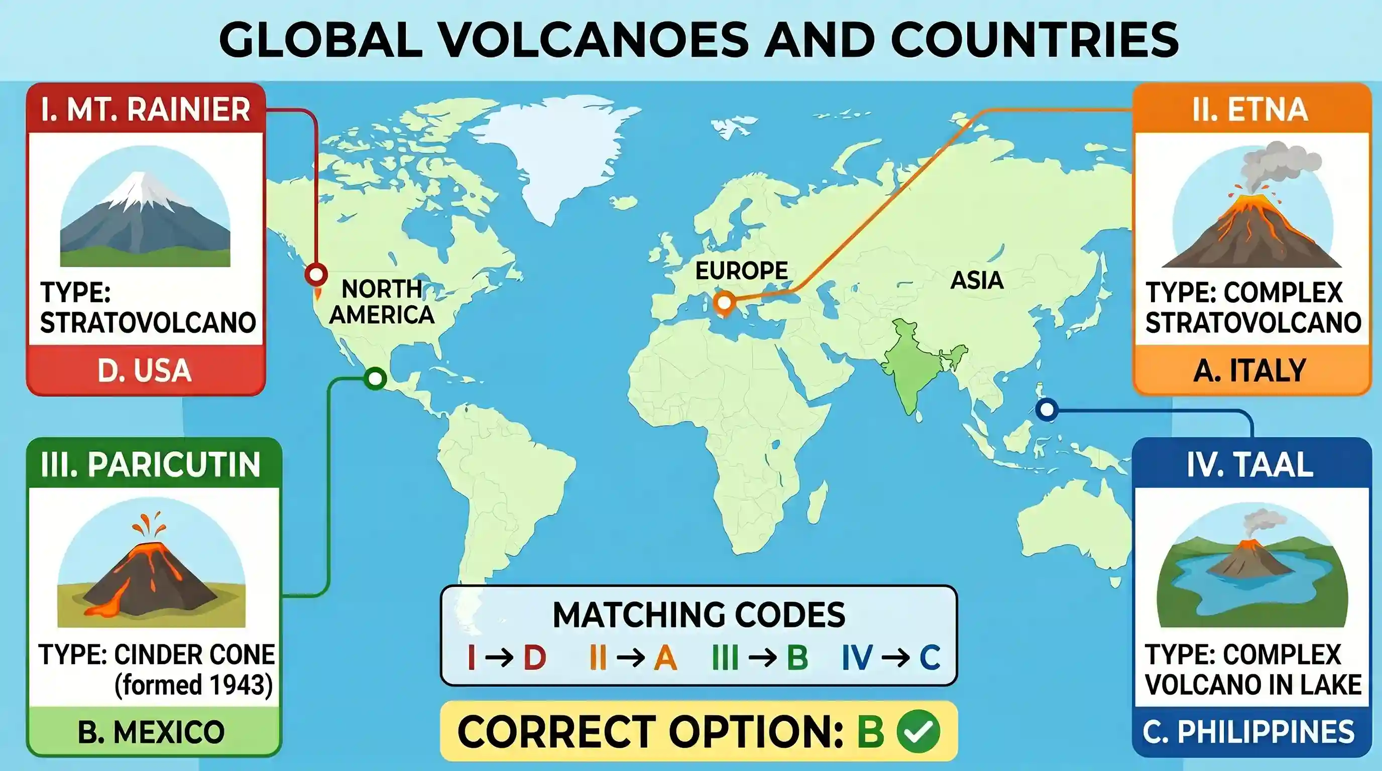 geography: Match List I with List II and select the correct answer using the codes given below the Lists: List I (Volcanic Mountain