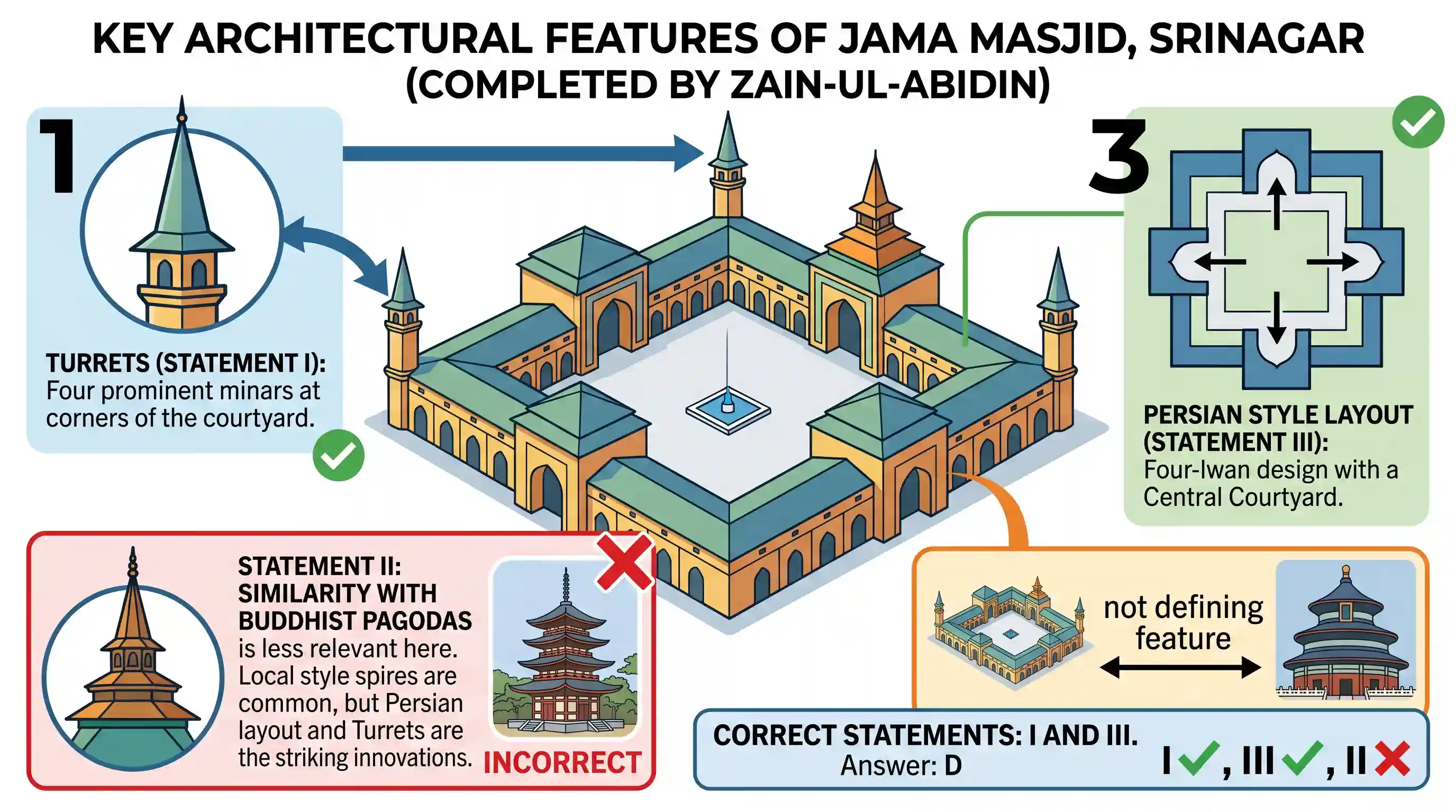 art-and-culture: Consider the following statements: The striking feature of the Jama Masjid in Kashmir completed by Zain-ul-Abidin includ