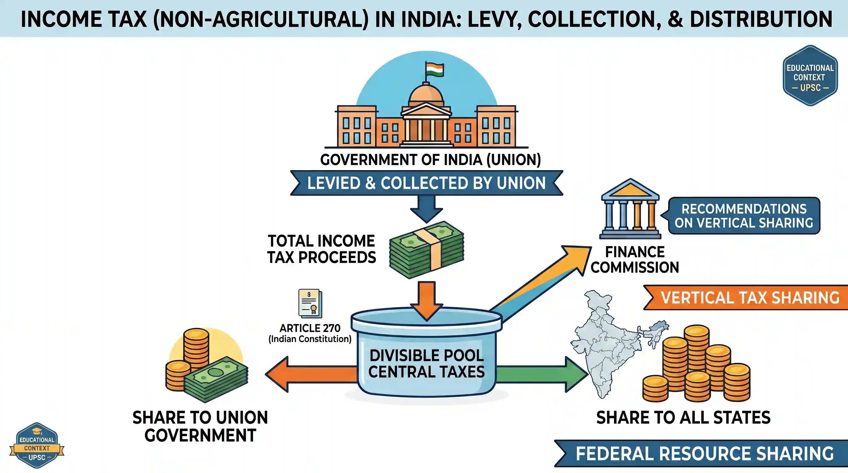 polity-and-governance: Which one of the following statements regarding the levying, collecting and distribution of Income Tax is correct?