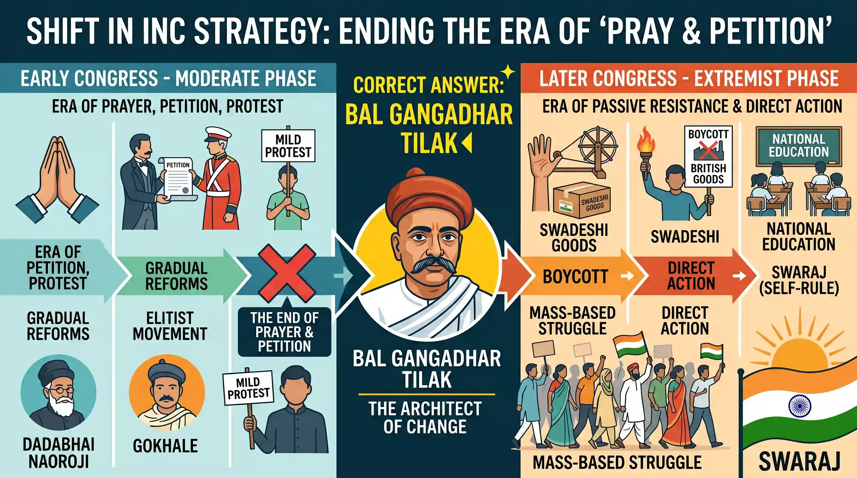history: The Congress policy of pray and petition ultimately came to an end under the guidance of