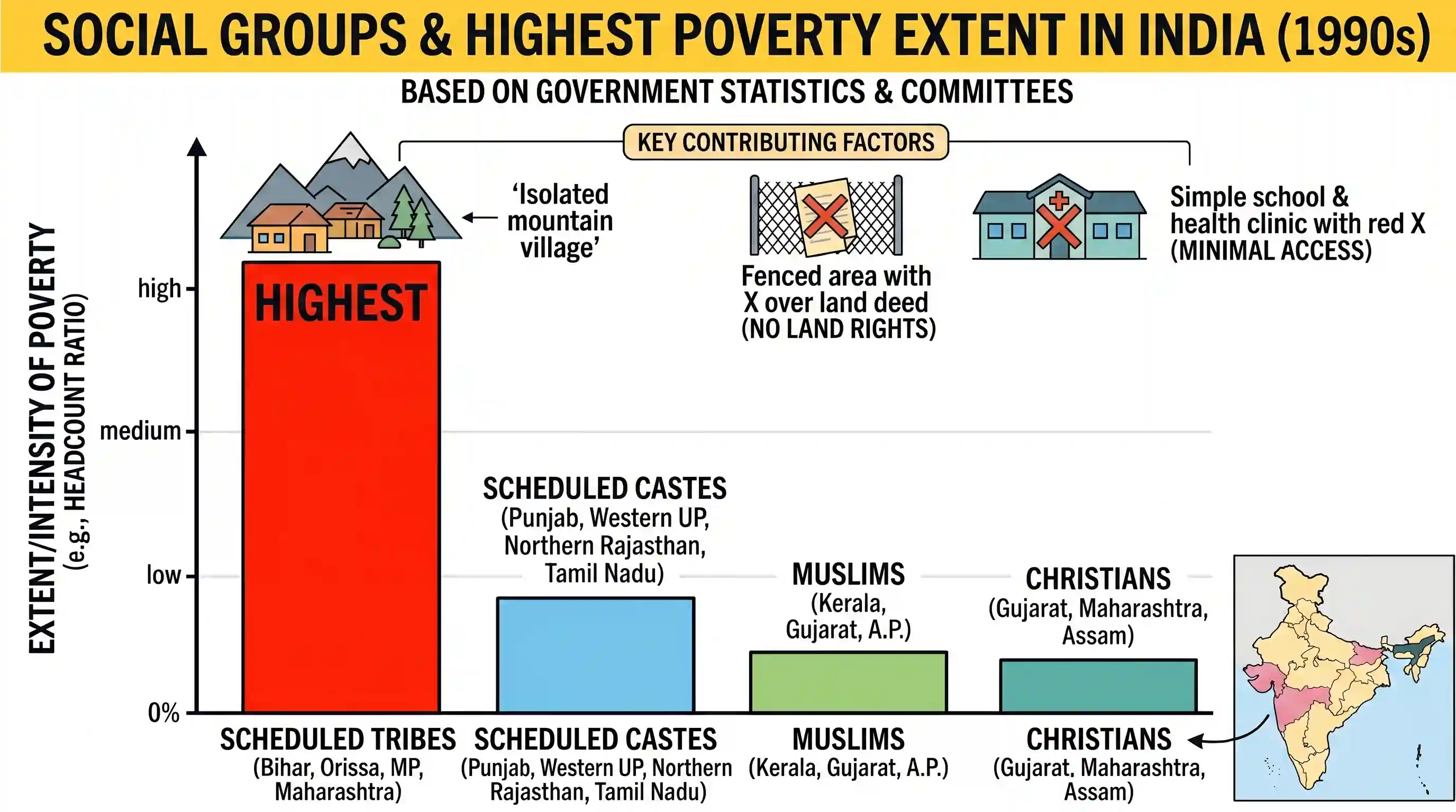 polity-and-governance: Among which one of the following sets of social/religious groups is the extent of poverty the highest, as per Government